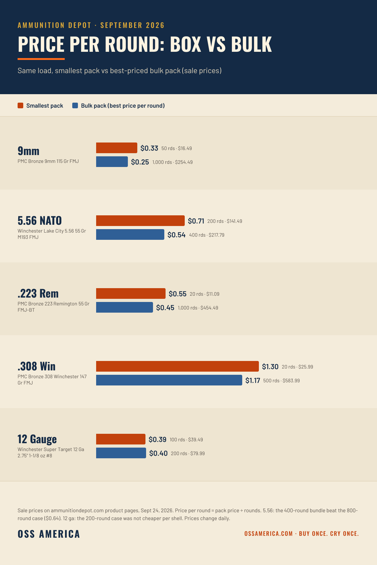Ammunition Depot price per round 2026, smallest pack vs bulk: 9mm $0.33 vs $0.25, 5.56 $0.71 vs $0.54, .223 $0.55 vs $0.45, .308 $1.30 vs $1.17, 12 gauge $0.39 vs $0.40
