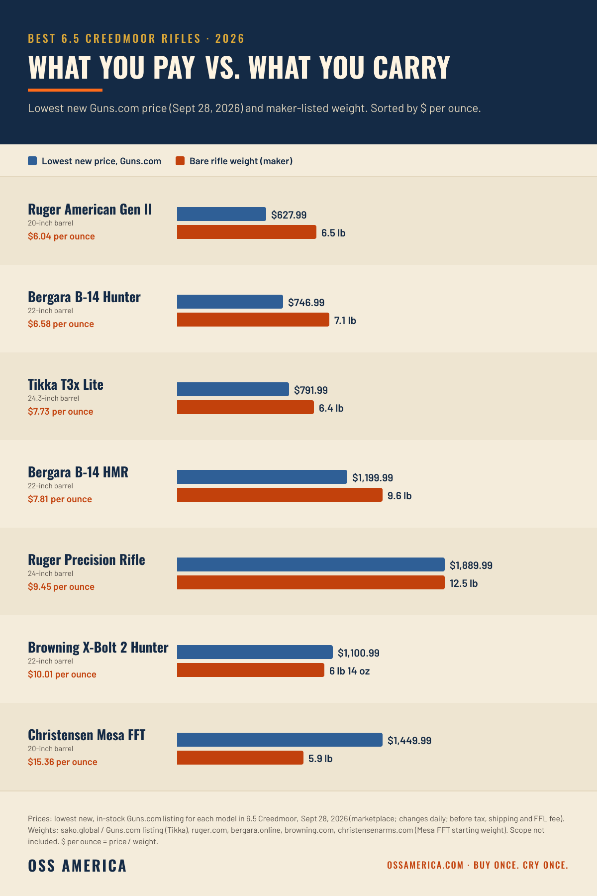 Best 6.5 Creedmoor rifles 2026, lowest new Guns.com price vs weight: Ruger American Gen II $627.99 and 6.5 lb, Bergara B-14 Hunter $746.99 and 7.1 lb, Tikka T3x Lite $791.99 and 6.4 lb, Bergara B-14 HMR $1,199.99 and 9.6 lb, Ruger Precision Rifle $1,889.99 and 12.5 lb, Browning X-Bolt 2 Hunter $1,100.99 and 6 lb 14 oz, Christensen Mesa FFT $1,449.99 and 5.9 lb