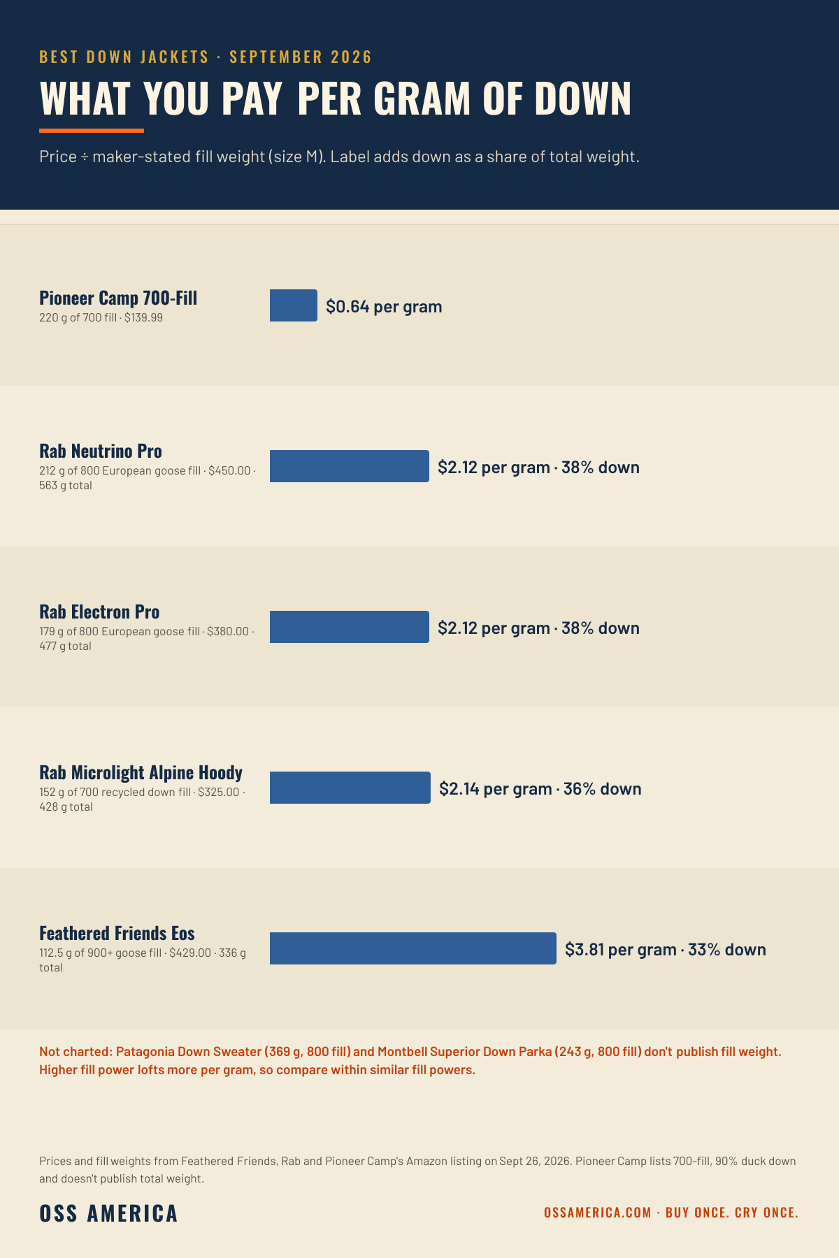 Best down jackets 2026 price per gram of down: Pioneer Camp 700-fill $0.64 per gram, Rab Neutrino Pro $2.12, Rab Electron Pro $2.12, Rab Microlight Alpine $2.14, Feathered Friends Eos $3.81