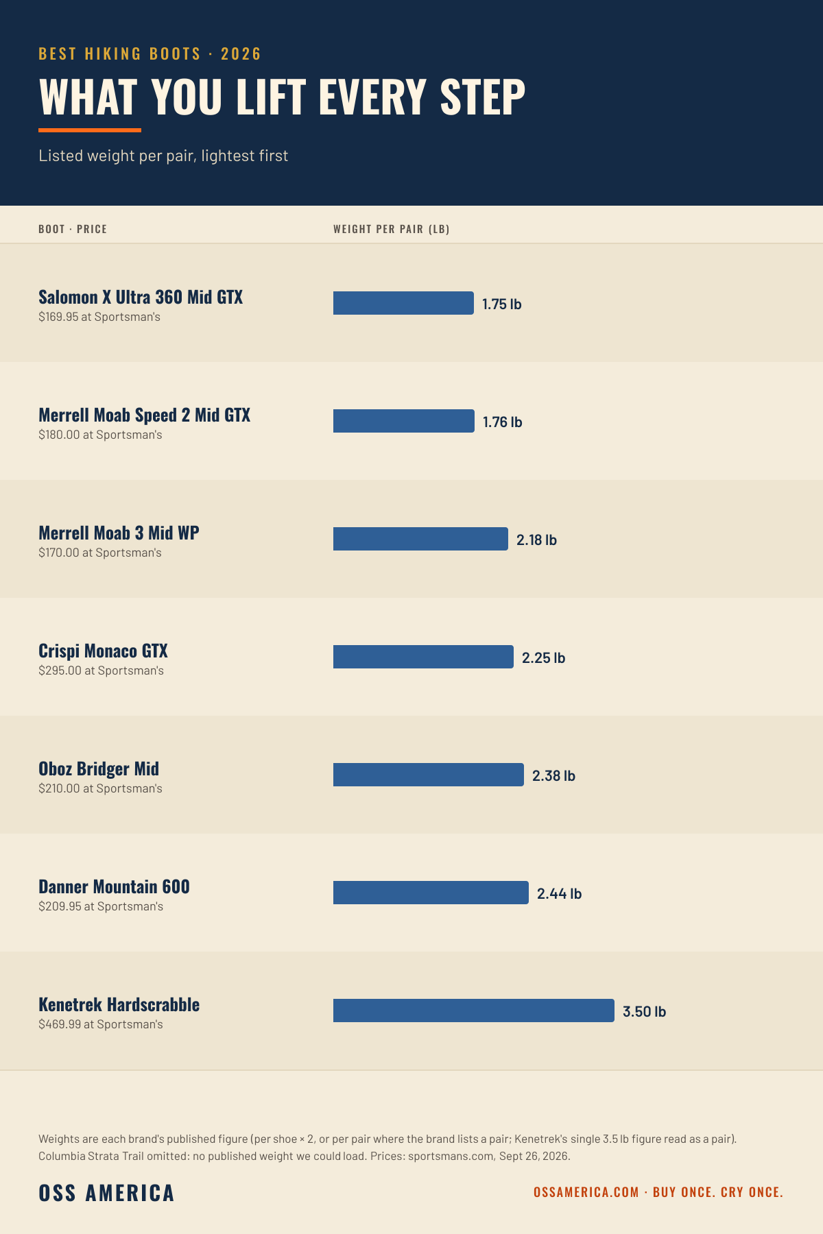 Best hiking boots 2026 weight per pair: Salomon X Ultra 360 Mid GTX 1.75 lb, Merrell Moab Speed 2 Mid GTX 1.76 lb, Merrell Moab 3 Mid WP 2.18 lb, Crispi Monaco GTX 2.25 lb, Oboz Bridger Mid 2.38 lb, Danner Mountain 600 2.44 lb, Kenetrek Hardscrabble 3.50 lb