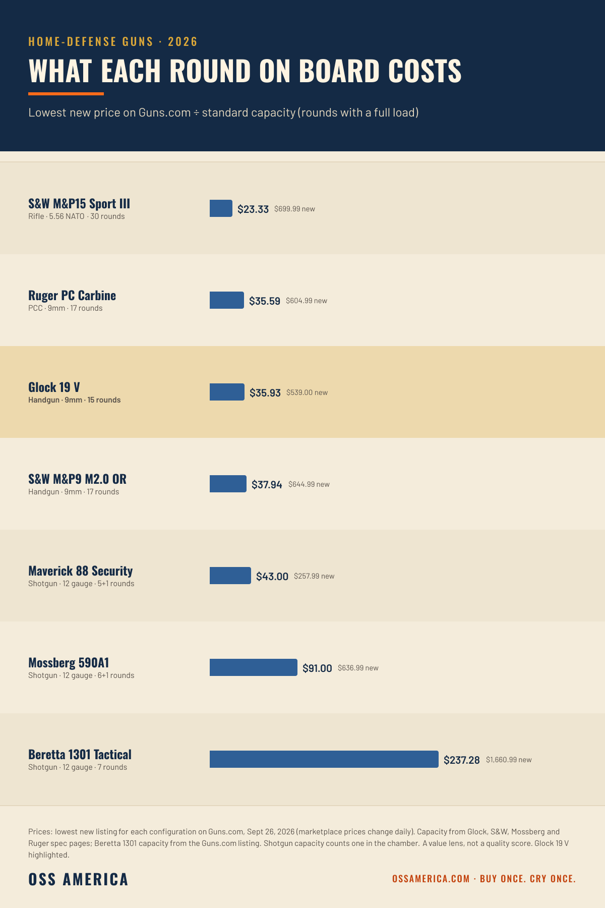 Home defense guns 2026, Guns.com price per round of standard capacity (lowest new listings on September 26, 2026): M&P15 Sport III $23.33, Ruger PC Carbine $35.59, Glock 19 V $35.93, M&P9 M2.0 $37.94, Maverick 88 $43.00, Mossberg 590A1 $91.00, Beretta 1301 Tactical $237.28