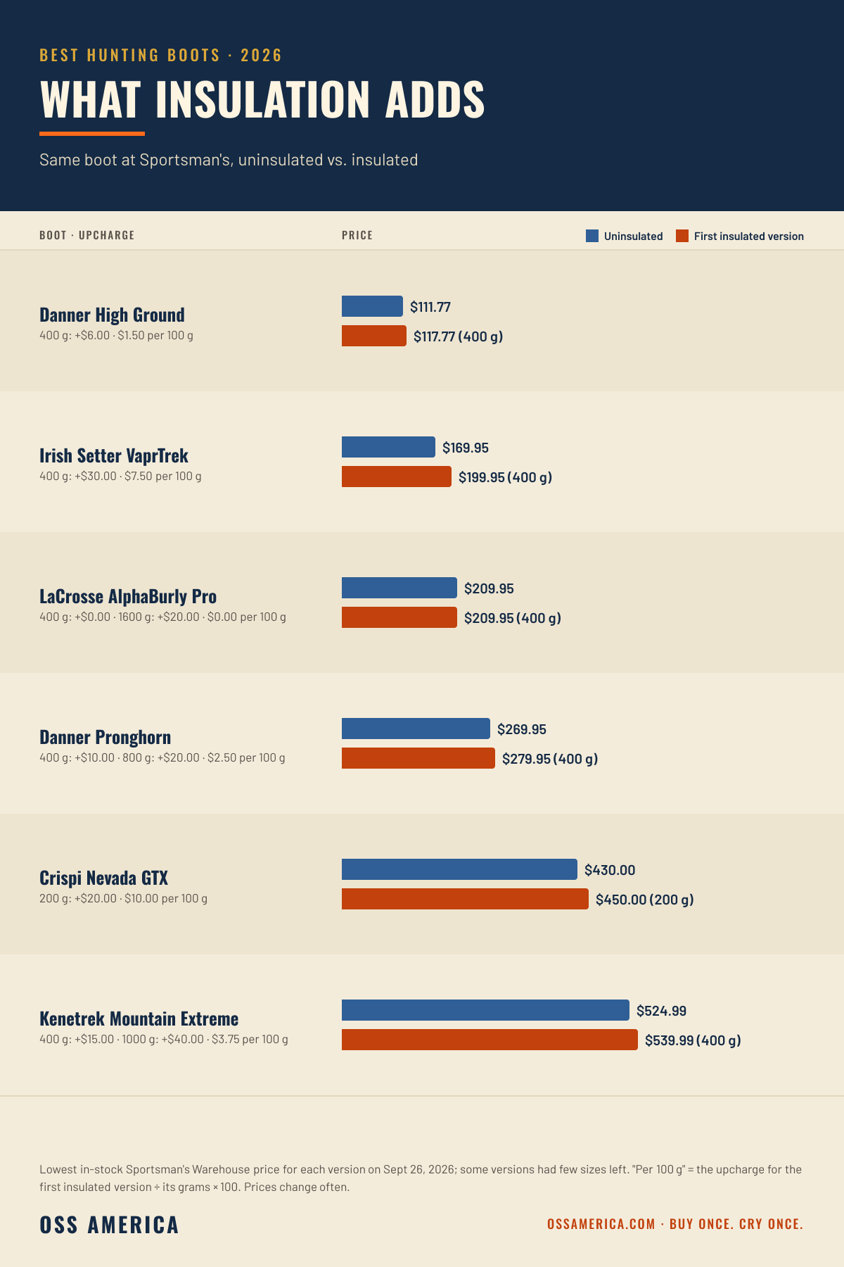 Best hunting boots 2026 insulation upcharge at Sportsman's: Danner High Ground $111.77 uninsulated vs $117.77 400 g; Irish Setter VaprTrek $169.95 vs $199.95; LaCrosse AlphaBurly Pro $209.95 vs $209.95; Danner Pronghorn $269.95 vs $279.95; Crispi Nevada $430 vs $450 200 g; Kenetrek Mountain Extreme $524.99 vs $539.99