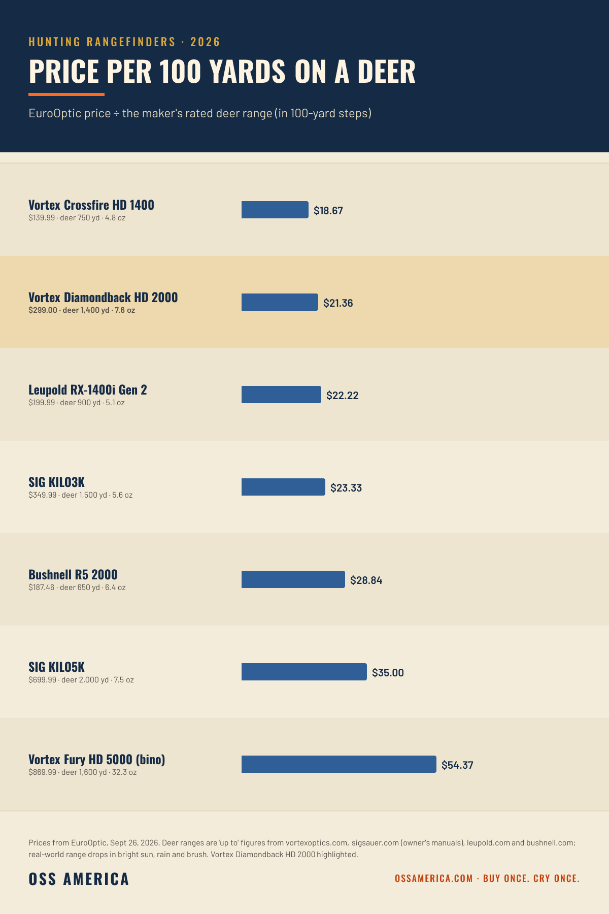 Hunting rangefinders 2026, EuroOptic price per 100 yards of rated deer range: Vortex Crossfire HD 1400 $18.67, Vortex Diamondback HD 2000 $21.36, Leupold RX-1400i $22.22, SIG KILO3K $23.33, Bushnell R5 2000 $28.84, SIG KILO5K $35.00, Vortex Fury HD 5000 $54.37
