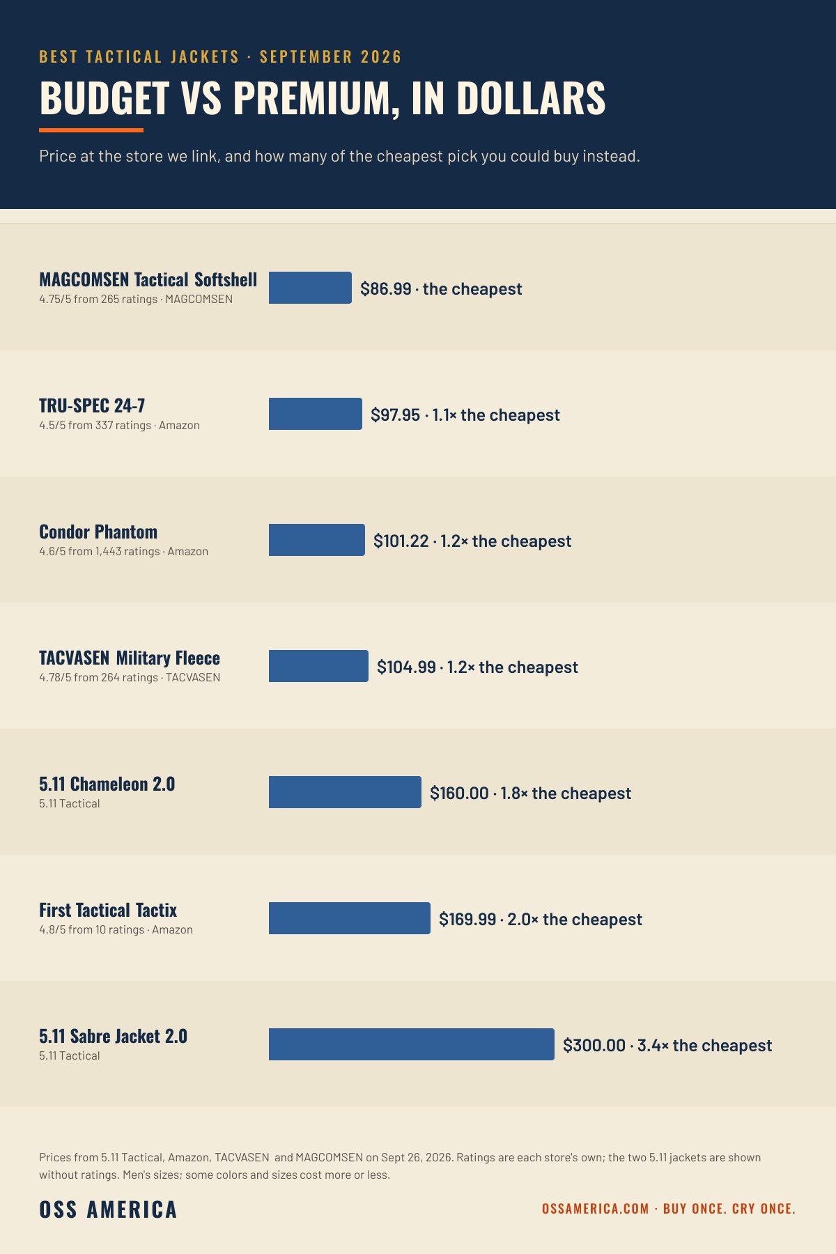 Best tactical jackets 2026 price comparison: MAGCOMSEN $86.99, TRU-SPEC 24-7 $97.95, Condor Phantom $101.22, TACVASEN $104.99, 5.11 Chameleon 2.0 $160, First Tactical Tactix $169.99, 5.11 Sabre 2.0 $300