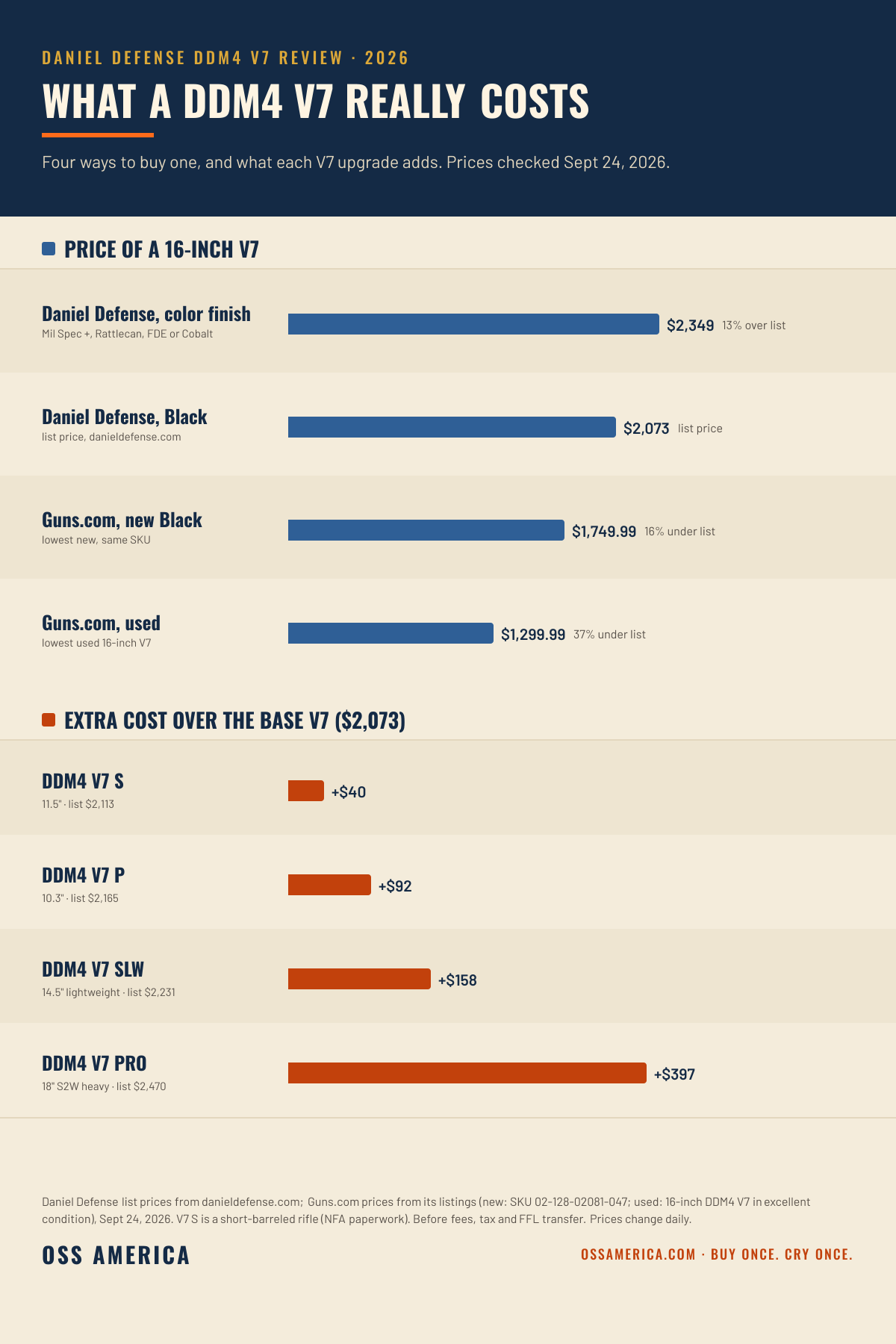 What a Daniel Defense DDM4 V7 costs in 2026: $2,349 color finish, $2,073 black list, $1,749.99 new on Guns.com (16% under list), $1,299.99 used; upgrades over the base V7: V7 S +$40, V7 P +$92, V7 SLW +$158, V7 PRO +$397