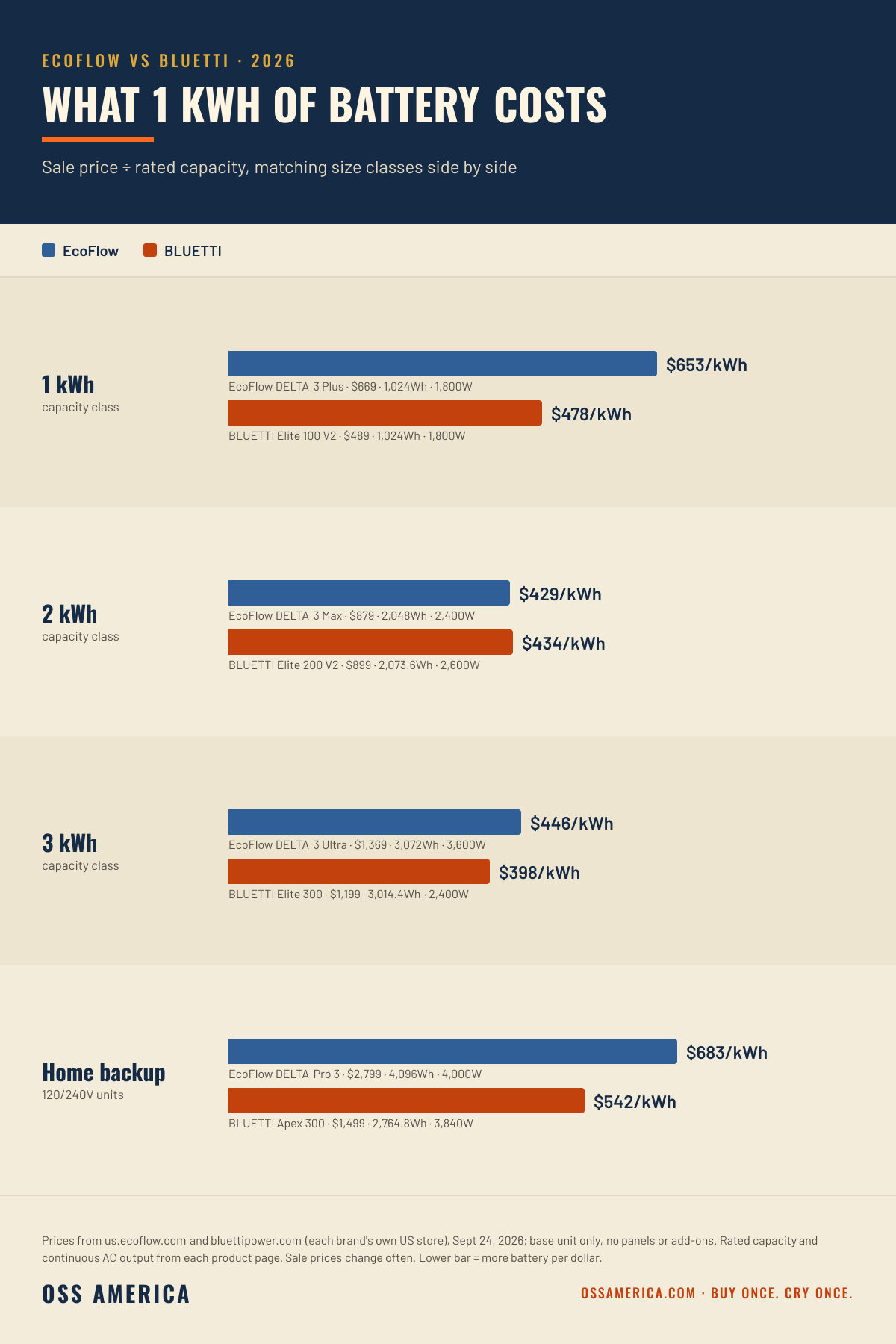 EcoFlow vs BLUETTI price per kWh 2026: 1 kWh $653/kWh vs $478/kWh, 2 kWh $429/kWh vs $434/kWh, 3 kWh $446/kWh vs $398/kWh, home backup $683/kWh vs $542/kWh