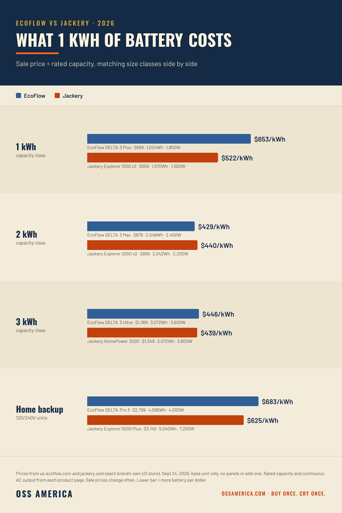 EcoFlow vs Jackery price per kWh 2026: 1 kWh $653/kWh vs $522/kWh, 2 kWh $429/kWh vs $440/kWh, 3 kWh $446/kWh vs $439/kWh, home backup $683/kWh vs $625/kWh