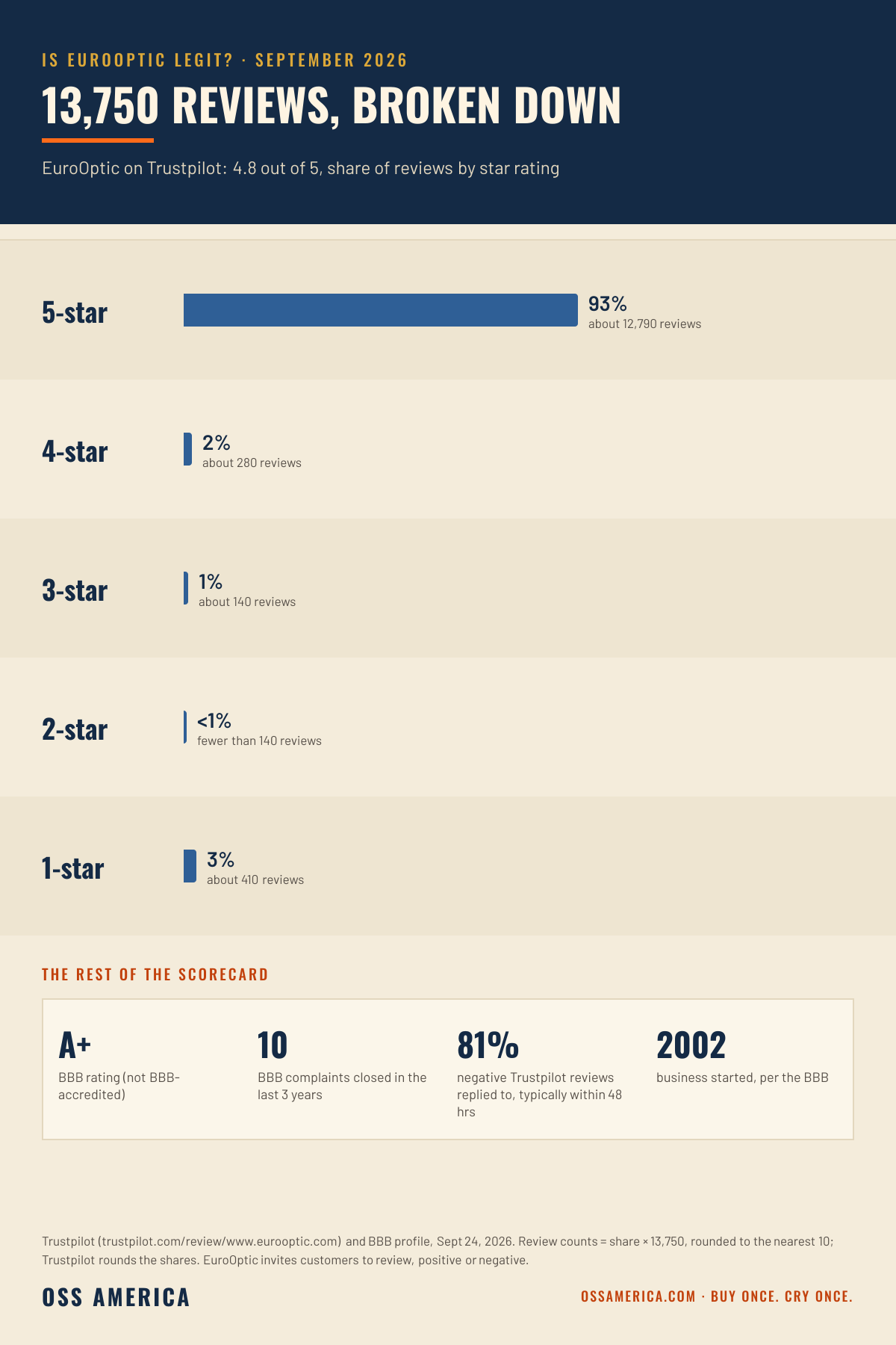EuroOptic Trustpilot reviews 2026: 13,750 reviews, 4.8 out of 5, 93% five-star, 2% four-star, 1% three-star, under 1% two-star, 3% one-star; BBB A+, 10 complaints closed in 3 years