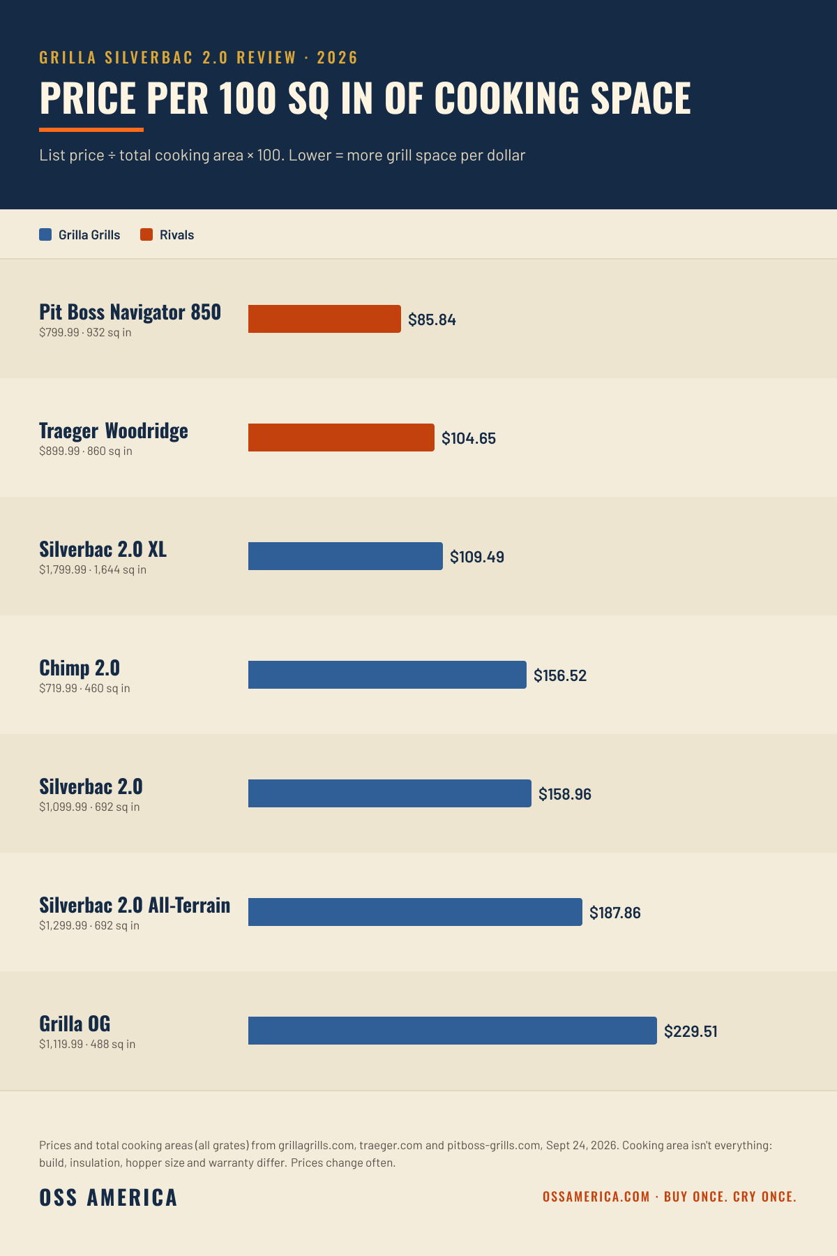 Grilla Silverbac price per 100 sq in of cooking space 2026 vs rivals: Pit Boss Navigator 850 $85.84, Traeger Woodridge $104.65, Silverbac 2.0 XL $109.49, Chimp 2.0 $156.52, Silverbac 2.0 $158.96, Silverbac 2.0 All-Terrain $187.86, Grilla OG $229.51