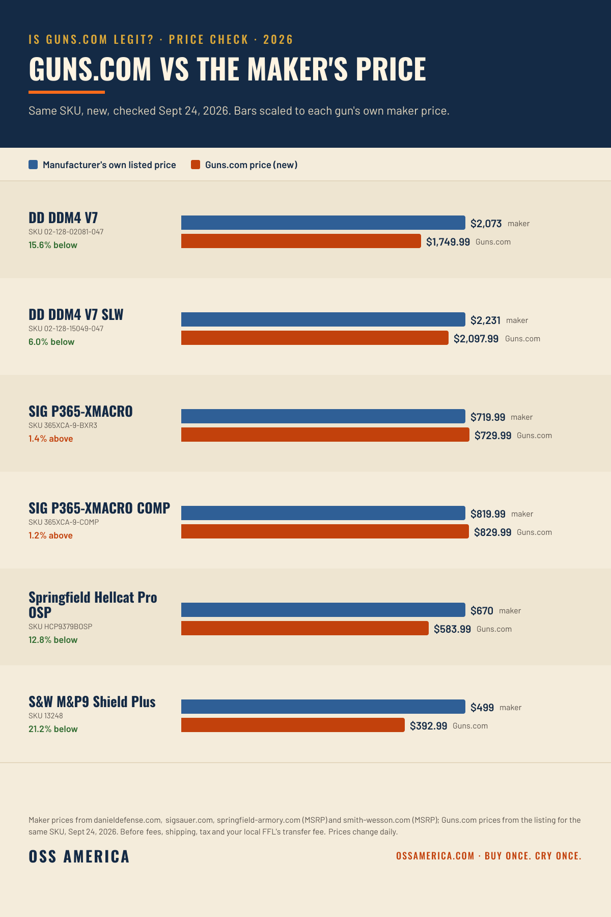Guns.com price vs manufacturer price 2026: Daniel Defense DDM4 V7 $1,749.99 vs $2,073 (15.6% below), DDM4 V7 SLW $2,097.99 vs $2,231, SIG P365-XMACRO $729.99 vs $719.99, P365-XMACRO COMP $829.99 vs $819.99, Springfield Hellcat Pro OSP $583.99 vs $670, S&W M&P9 Shield Plus $392.99 vs $499