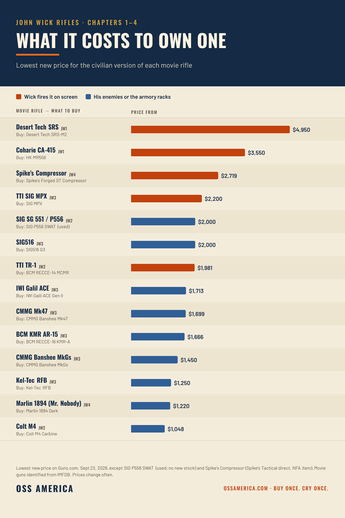 John Wick rifles price chart 2026: Desert Tech SRS $4,950, HK MR556 $3,550, Spike's Compressor $2,719, SIG MPX $2,200, BCM RECCE-14 $1,981, down to the Colt M4 Carbine at $1,048