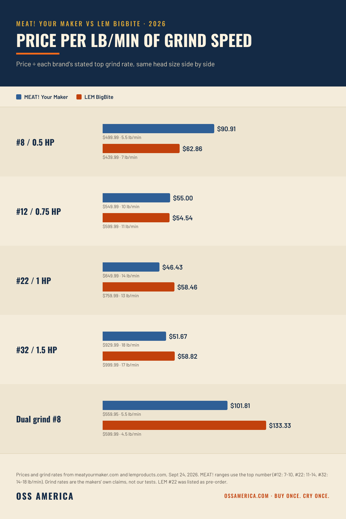 MEAT! Your Maker vs LEM BigBite price per lb/min of stated grind speed 2026: #8 $90.91 vs $62.86, #12 $55.00 vs $54.54, #22 $46.43 vs $58.46, #32 $51.67 vs $58.82, dual grind #8 $101.81 vs $133.33