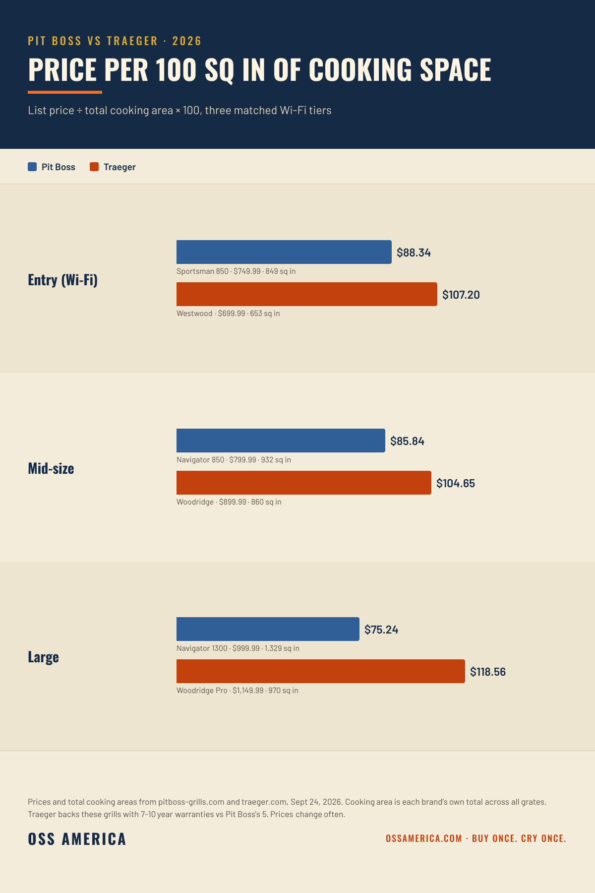 Pit Boss vs Traeger price per 100 sq in of cooking space 2026: entry Sportsman 850 $88.34 vs Westwood $107.20, mid Navigator 850 $85.84 vs Woodridge $104.65, large Navigator 1300 $75.24 vs Woodridge Pro $118.56