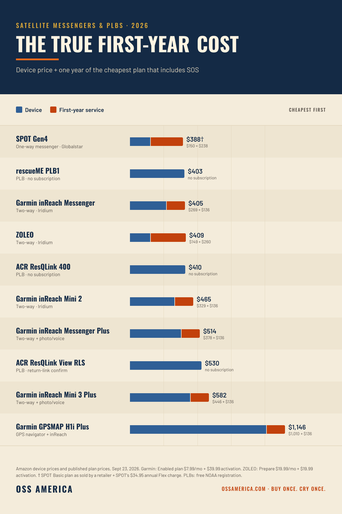 True first-year cost of 2026 satellite messengers and PLBs: SPOT Gen4, Ocean Signal rescueME PLB1, Garmin inReach Messenger, ZOLEO, ACR ResQLink 400, Garmin inReach Mini 2, Messenger Plus, ACR ResQLink View RLS, inReach Mini 3 Plus and GPSMAP H1i Plus — device price plus first-year service