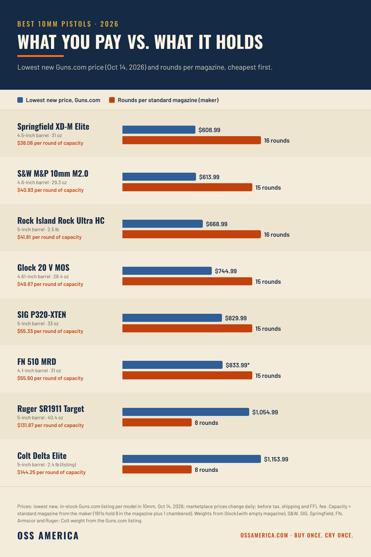 Best 10mm pistols 2026, lowest new Guns.com price vs magazine capacity, October 14, 2026: Springfield XD-M Elite $608.99 and 16 rounds, S&W M&P 10mm M2.0 $613.99 and 15, Rock Island Rock Ultra HC $668.99 and 16, Glock 20 V MOS $744.99 and 15, SIG P320-XTEN $829.99 and 15, FN 510 MRD $833.99 and 15, Ruger SR1911 Target $1,054.99 and 8, Colt Delta Elite $1,153.99 and 8