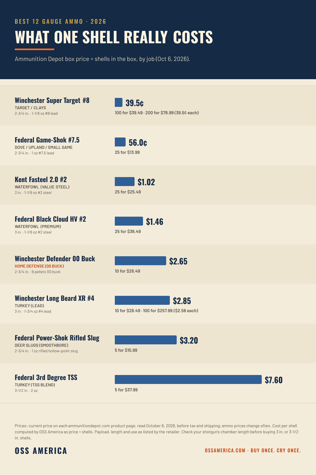 Best 12 gauge ammo 2026, cost per shell at Ammunition Depot on October 6, 2026: Winchester Super Target #8 39.5 cents, Federal Game-Shok #7.5 56 cents, Kent Fasteel 2.0 #2 steel $1.02, Federal Black Cloud HV #2 $1.46, Winchester Defender 00 buck $2.65, Winchester Long Beard XR #4 $2.85, Federal Power-Shok rifled slug $3.20, Federal 3rd Degree TSS $7.60