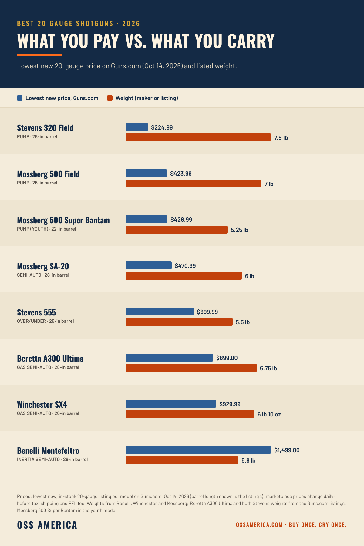 Best 20 gauge shotguns 2026, lowest new Guns.com price vs weight, October 14, 2026: Stevens 320 Field $224.99 and 7.5 lb, Mossberg 500 Field $423.99 and 7 lb, Mossberg 500 Super Bantam $426.99 and 5.25 lb, Mossberg SA-20 $470.99 and 6 lb, Stevens 555 $699.99 and 5.5 lb, Beretta A300 Ultima $899.00 and 6.76 lb, Winchester SX4 $929.99 and 6 lb 10 oz, Benelli Montefeltro $1,499.00 and 5.8 lb