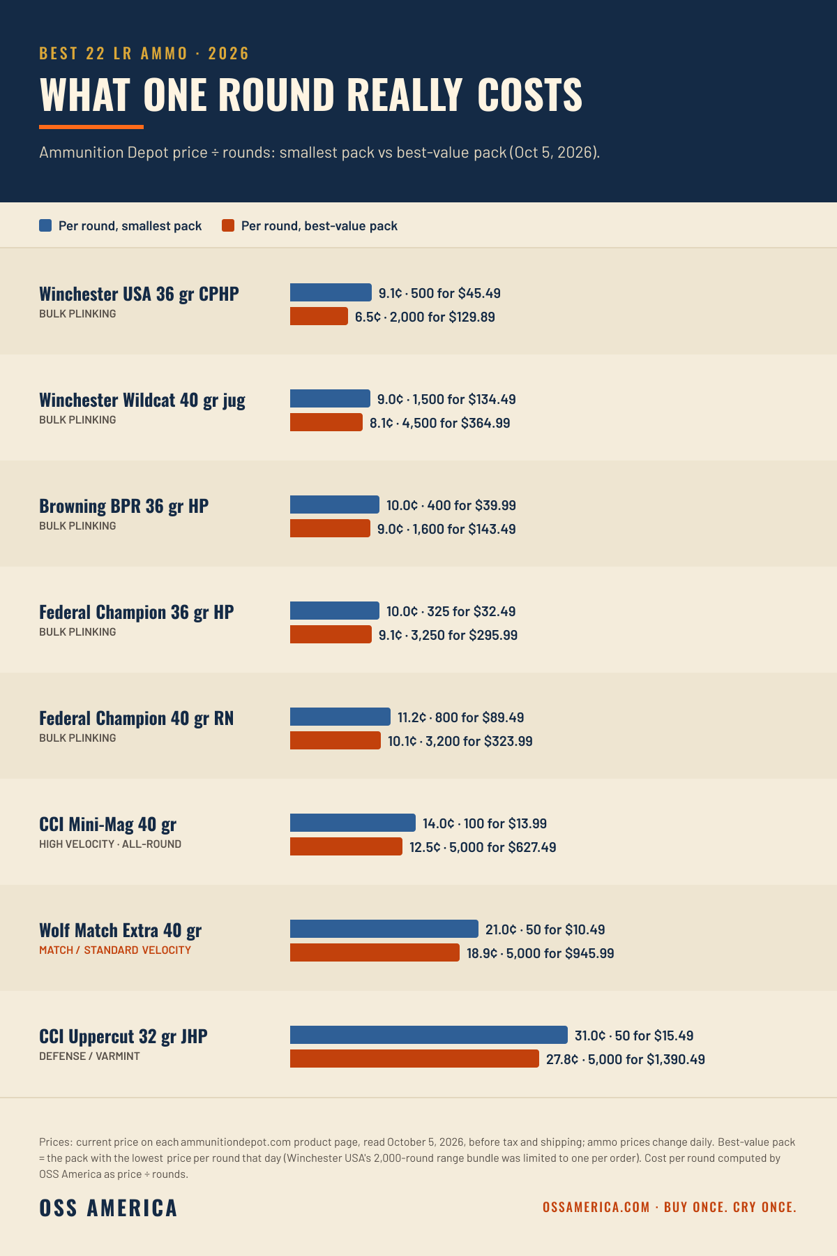 Best 22LR ammo 2026, cost per round at Ammunition Depot on October 5, 2026, smallest pack vs best-value pack: Winchester USA 9.1 and 6.5 cents, Winchester Wildcat 9.0 and 8.1 cents, Browning BPR 10.0 and 9.0 cents, Federal Champion 36 gr 10.0 and 9.1 cents, Federal Champion 40 gr 11.2 and 10.1 cents, CCI Mini-Mag 14.0 and 12.5 cents, Wolf Match Extra 21.0 and 18.9 cents, CCI Uppercut 31.0 and 27.8 cents