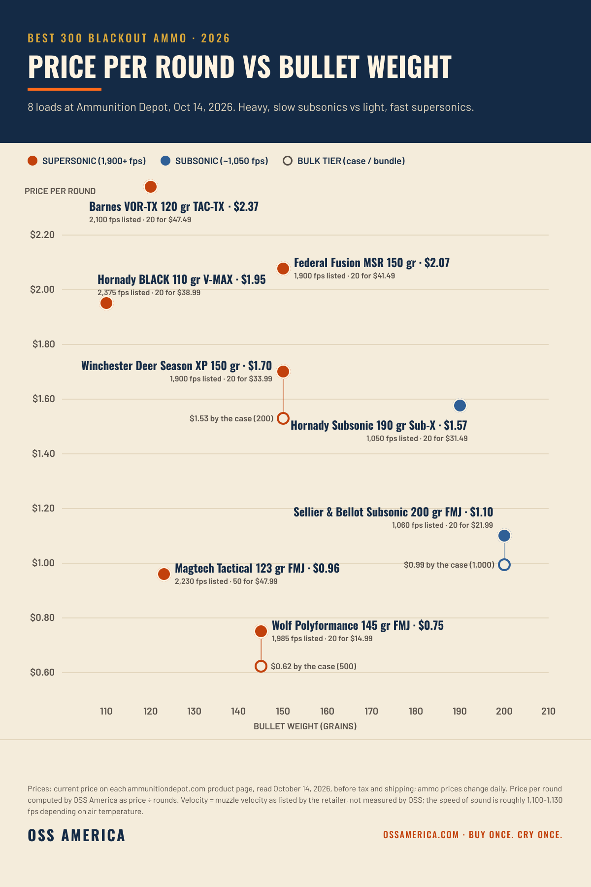 Best 300 Blackout ammo 2026, price per round vs bullet weight at Ammunition Depot on October 14, 2026: supersonic Barnes VOR-TX 120 gr $2.37, Federal Fusion MSR 150 gr $2.07, Hornady BLACK 110 gr V-MAX $1.95, Winchester Deer Season XP 150 gr $1.70 ($1.53 by the case), Magtech 123 gr FMJ $0.96, Wolf 145 gr FMJ $0.75 ($0.62 by the case); subsonic Hornady 190 gr Sub-X $1.57, Sellier & Bellot 200 gr FMJ $1.10 ($0.99 by the case)
