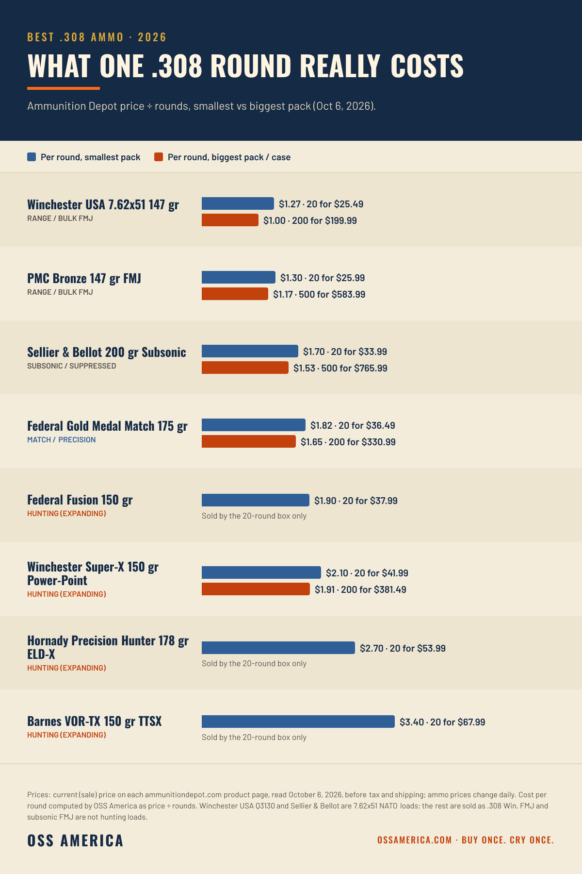 Best 308 ammo 2026, cost per round at Ammunition Depot on October 6, 2026: Winchester USA 7.62x51 $1.27 by the box and $1.00 by the case, PMC Bronze $1.30 and $1.17, Sellier and Bellot subsonic $1.70 and $1.53, Federal Gold Medal Match $1.82 and $1.65, Federal Fusion $1.90, Winchester Super-X Power-Point $2.10 and $1.91, Hornady Precision Hunter $2.70, Barnes VOR-TX $3.40