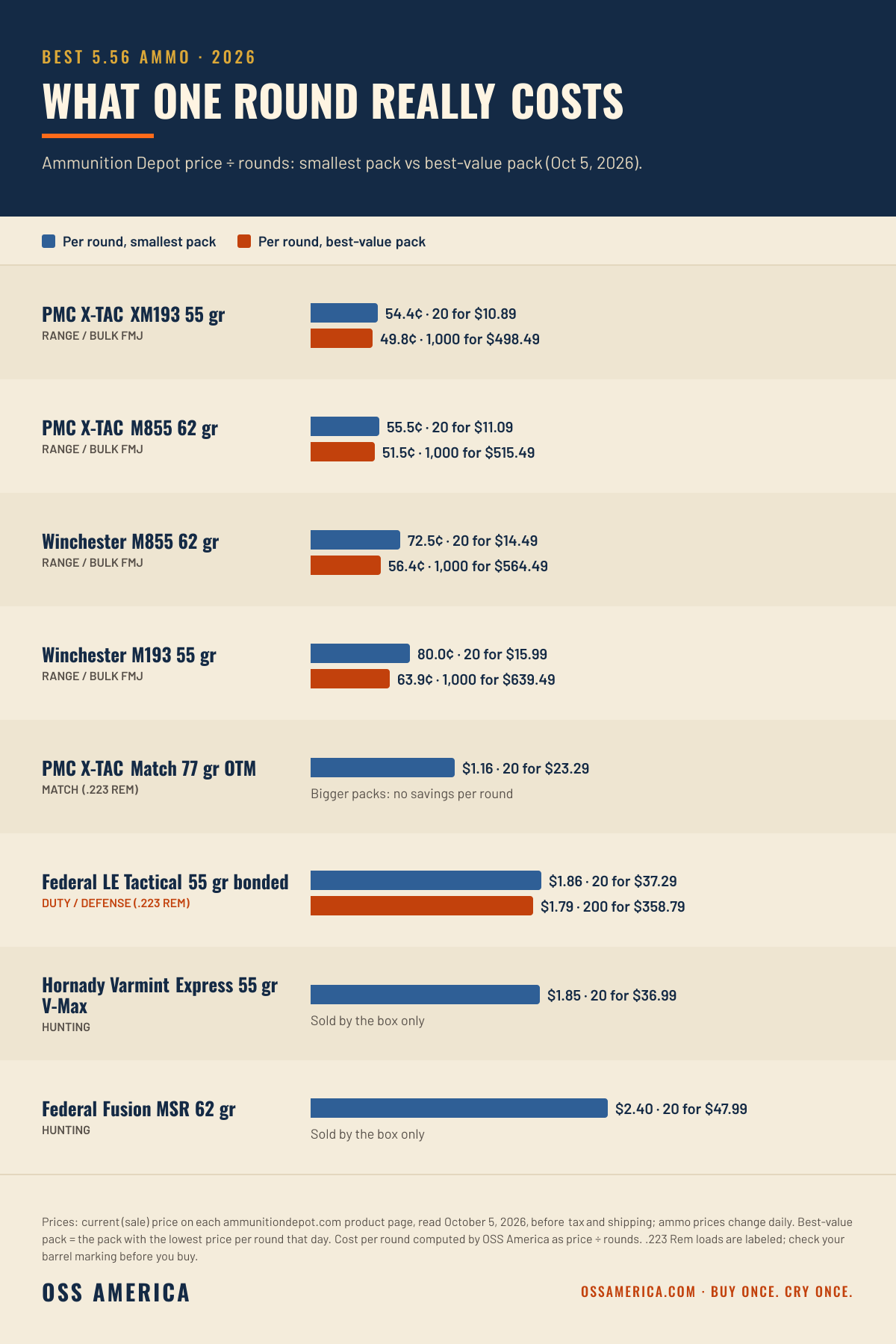 Best 5.56 ammo 2026, cost per round at Ammunition Depot on October 5, 2026, smallest pack vs best-value pack: PMC X-TAC XM193 54.4 and 49.8 cents, PMC X-TAC M855 55.5 and 51.5 cents, Winchester M855 72.5 and 56.4 cents, Winchester M193 80.0 and 63.9 cents, PMC X-TAC Match 77 gr $1.16, Federal LE Tactical $1.86 and $1.79, Hornady Varmint Express $1.85, Federal Fusion MSR $2.40