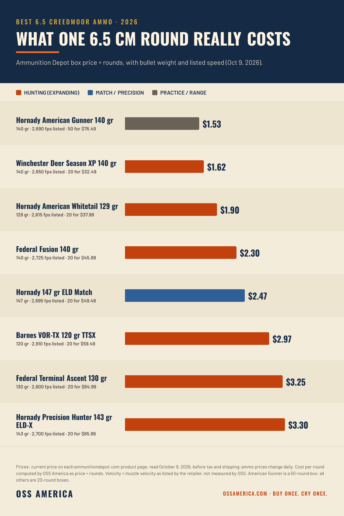 Best 6.5 Creedmoor ammo 2026, cost per round at Ammunition Depot on October 9, 2026: Hornady American Gunner 140 gr $1.53, Winchester Deer Season XP 140 gr $1.62, Hornady American Whitetail 129 gr $1.90, Federal Fusion 140 gr $2.30, Hornady 147 gr ELD Match $2.47, Barnes VOR-TX 120 gr $2.97, Federal Terminal Ascent 130 gr $3.25, Hornady Precision Hunter 143 gr ELD-X $3.30