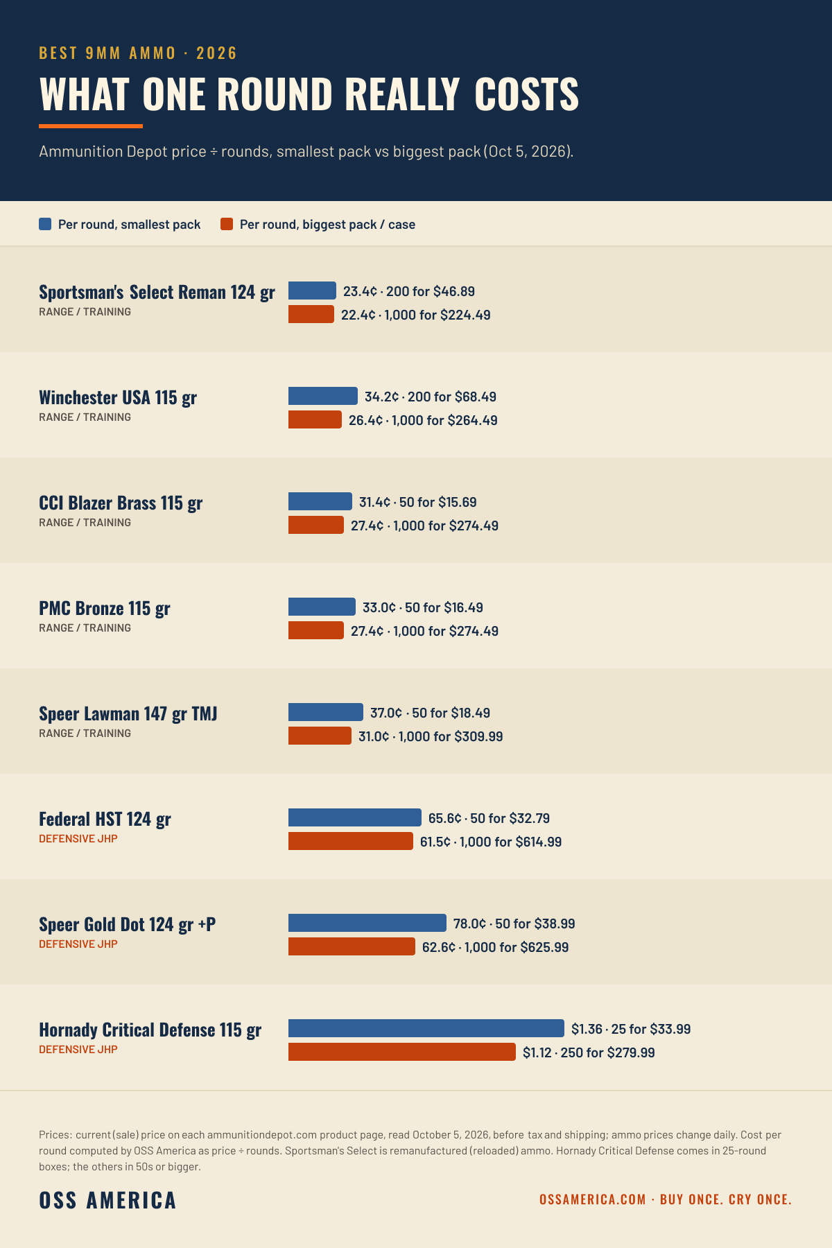Best 9mm ammo 2026, cost per round at Ammunition Depot on October 5, 2026: Sportsman's Select Reman 23.4 and 22.4 cents, Winchester USA 34.2 and 26.4 cents, CCI Blazer Brass 31.4 and 27.4 cents, PMC Bronze 33.0 and 27.4 cents, Speer Lawman 147 37.0 and 31.0 cents, Federal HST 65.6 and 61.5 cents, Speer Gold Dot +P 78.0 and 62.6 cents, Hornady Critical Defense $1.36 and $1.12