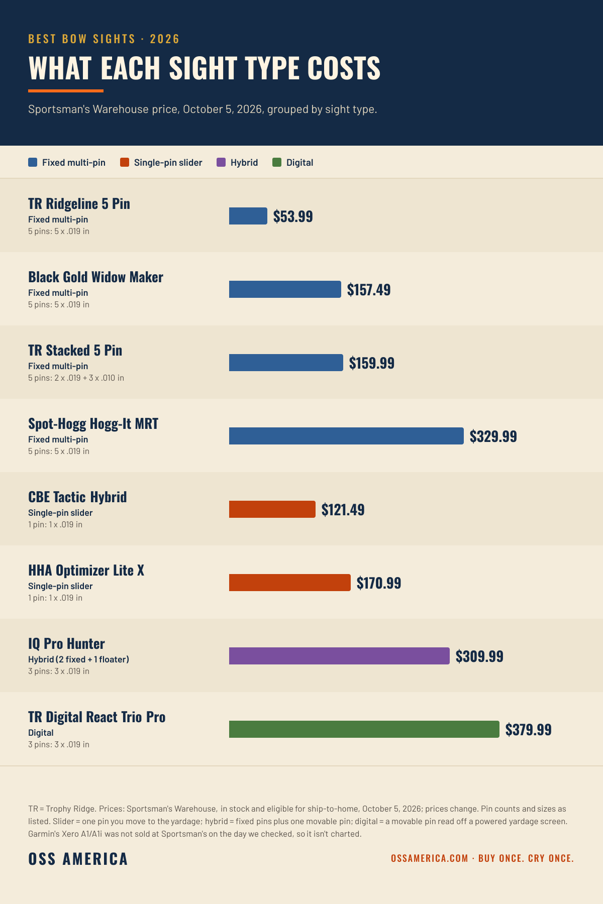 Best bow sights 2026, Sportsman's Warehouse price by sight type: fixed multi-pin Trophy Ridge Ridgeline $53.99, Black Gold Widow Maker $157.49, Trophy Ridge Stacked $159.99, Spot-Hogg Hogg-It MRT $329.99; single-pin slider CBE Tactic Hybrid $121.49, HHA Optimizer Lite X $170.99; hybrid IQ Pro Hunter $309.99; digital Trophy Ridge Digital React Trio Pro $379.99