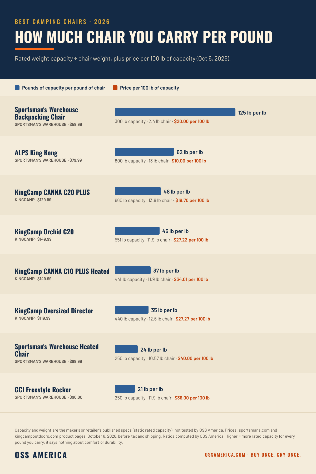 Best camping chairs 2026: pounds of rated capacity per pound of chair, October 6, 2026. Sportsman's Warehouse Backpacking Chair 125, ALPS King Kong 62, KingCamp CANNA C20 PLUS 48, KingCamp Orchid C20 46, KingCamp CANNA C10 PLUS Heated 37, KingCamp Oversized Director 35, Sportsman's Warehouse Heated Chair 24, GCI Freestyle Rocker 21