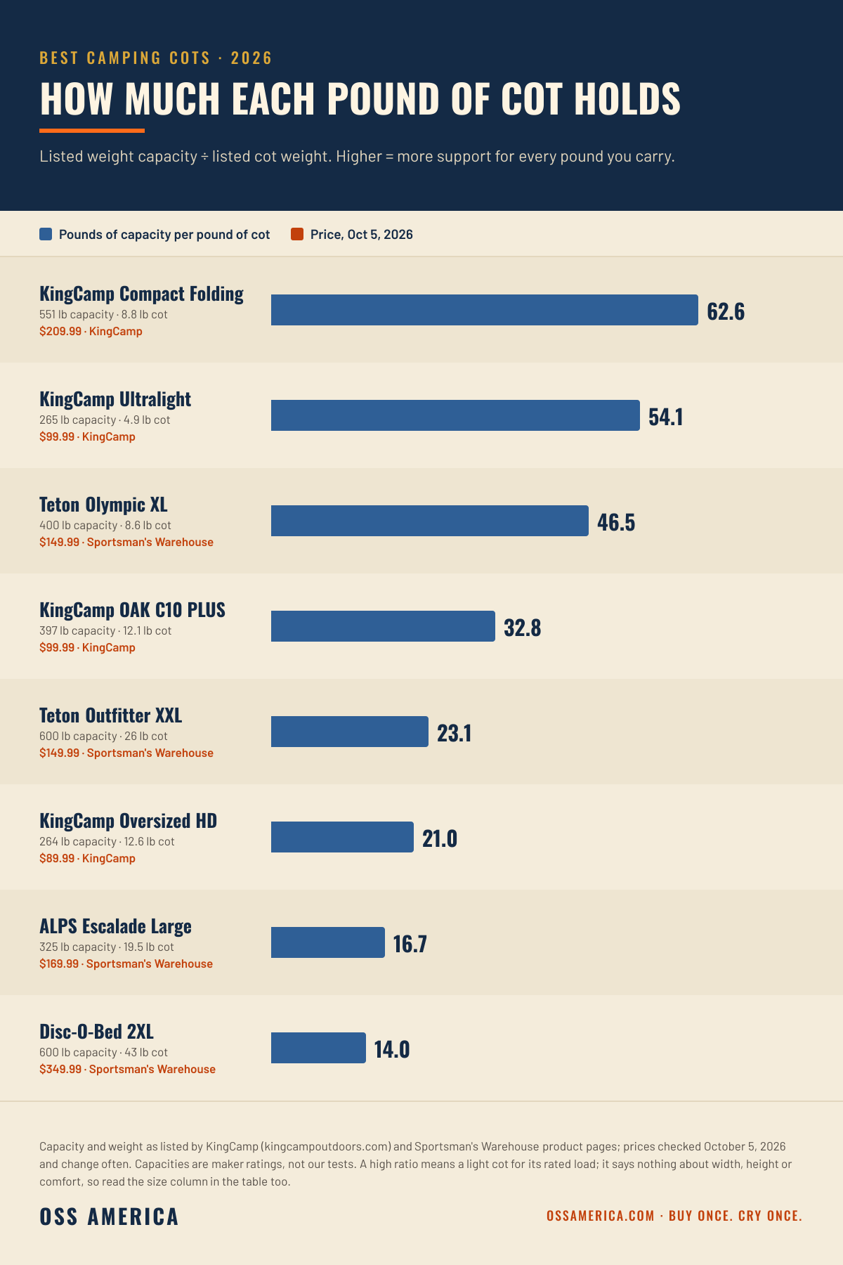 Best camping cots 2026, listed weight capacity per pound of cot: KingCamp Compact Folding 62.6, KingCamp Ultralight 54.1, Teton Olympic XL 46.5, KingCamp OAK C10 PLUS 32.8, Teton Outfitter XXL 23.1, KingCamp Oversized HD 21.0, ALPS Escalade Large 16.7, Disc-O-Bed 2XL 14.0