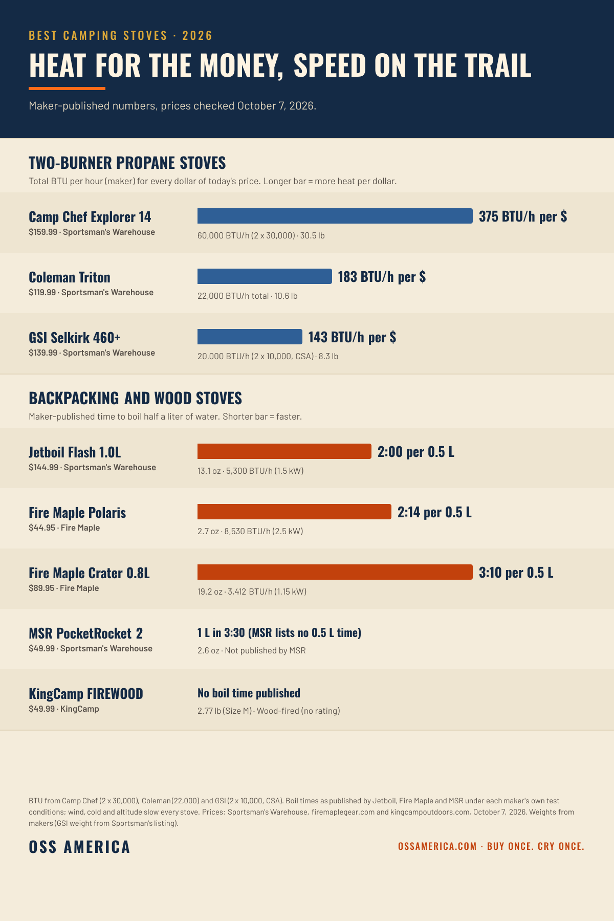 Best camping stoves 2026: two-burner propane heat per dollar (Camp Chef Explorer 14 375 BTU/h per dollar, Coleman Triton 183, GSI Selkirk 460+ 143) and backpacking boil time per half liter (Jetboil Flash 2:00, Fire Maple Polaris 2:14, Fire Maple Crater 3:10; MSR PocketRocket 2 1 L in 3:30; KingCamp FIREWOOD not published)