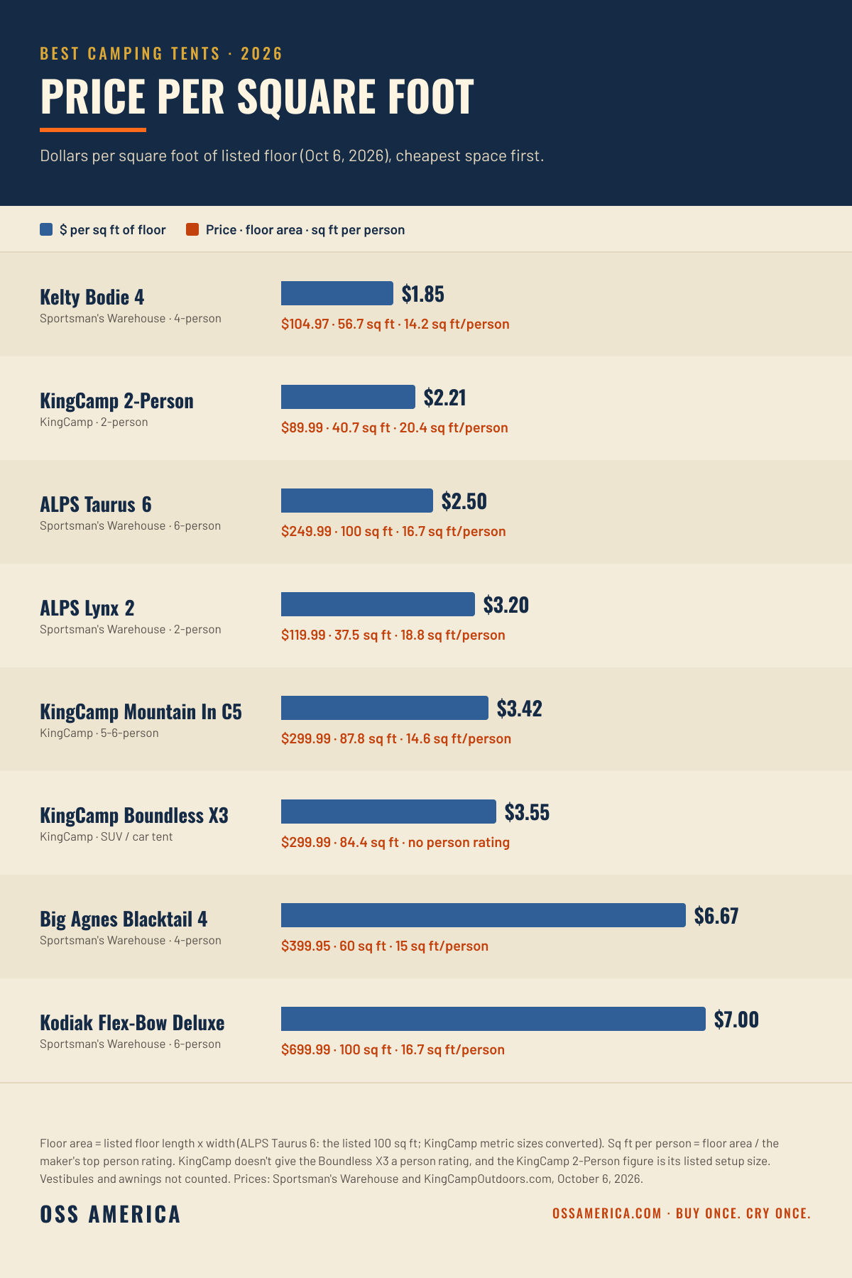 Best camping tents 2026, price per square foot of floor: Kelty Bodie 4 $1.85, KingCamp 2-Person $2.21, ALPS Taurus 6 $2.50, ALPS Lynx 2 $3.20, KingCamp Mountain In C5 $3.42, KingCamp Boundless X3 $3.55, Big Agnes Blacktail 4 $6.67, Kodiak Flex-Bow Deluxe $7.00