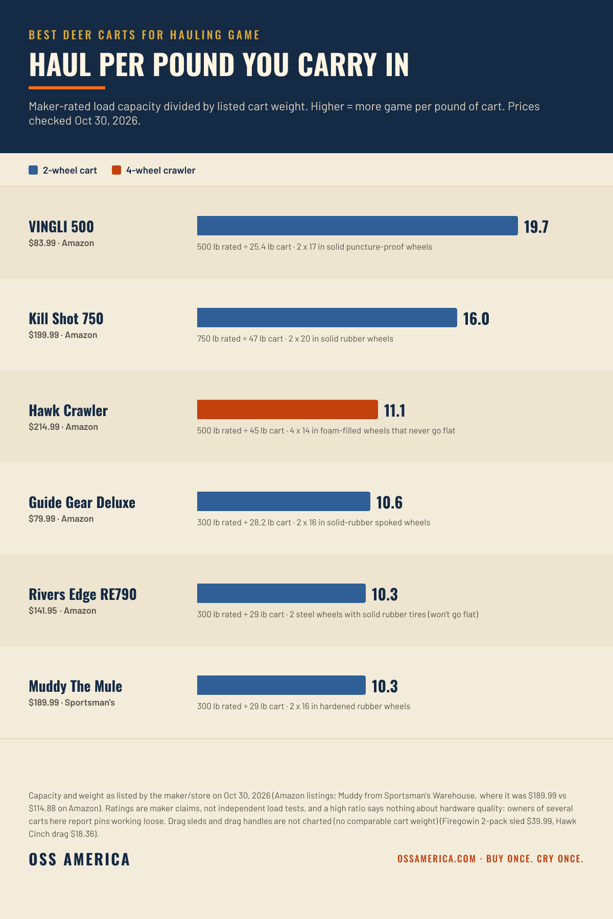 Deer carts compared by pounds of rated capacity per pound of cart weight, October 30, 2026: VINGLI 500 19.7, Kill Shot 750 16.0, Hawk Crawler 11.1, Guide Gear Deluxe 10.6, Rivers Edge RE790 10.3, Muddy The Mule 10.3