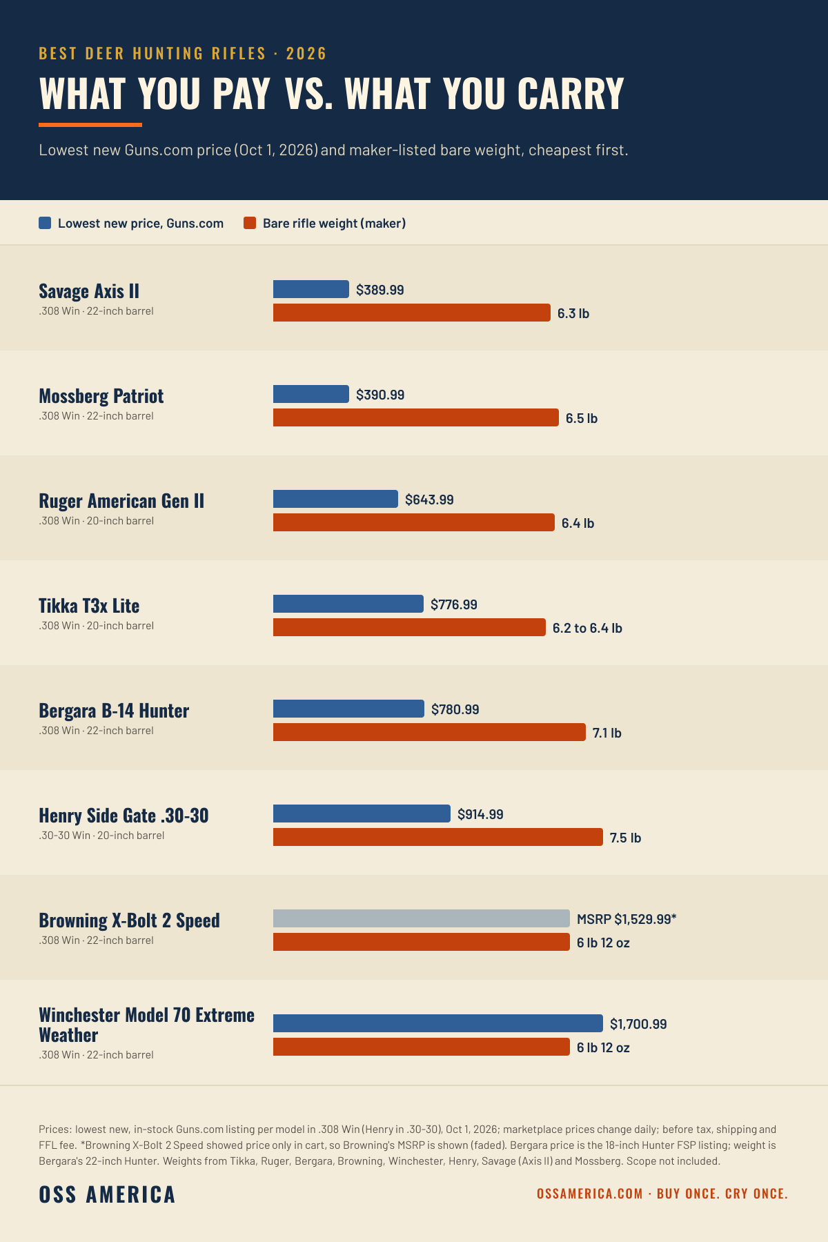 Best deer hunting rifles 2026, lowest new Guns.com price vs weight: Savage Axis II $389.99 and 6.3 lb, Mossberg Patriot $390.99 and 6.5 lb, Ruger American Gen II $643.99 and 6.4 lb, Tikka T3x Lite $776.99 and 6.2 to 6.4 lb, Bergara B-14 Hunter $780.99 and 7.1 lb, Henry Side Gate .30-30 $914.99 and 7.5 lb, Browning X-Bolt 2 Speed MSRP $1,529.99 and 6 lb 12 oz, Winchester Model 70 Extreme Weather $1,700.99 and 6 lb 12 oz