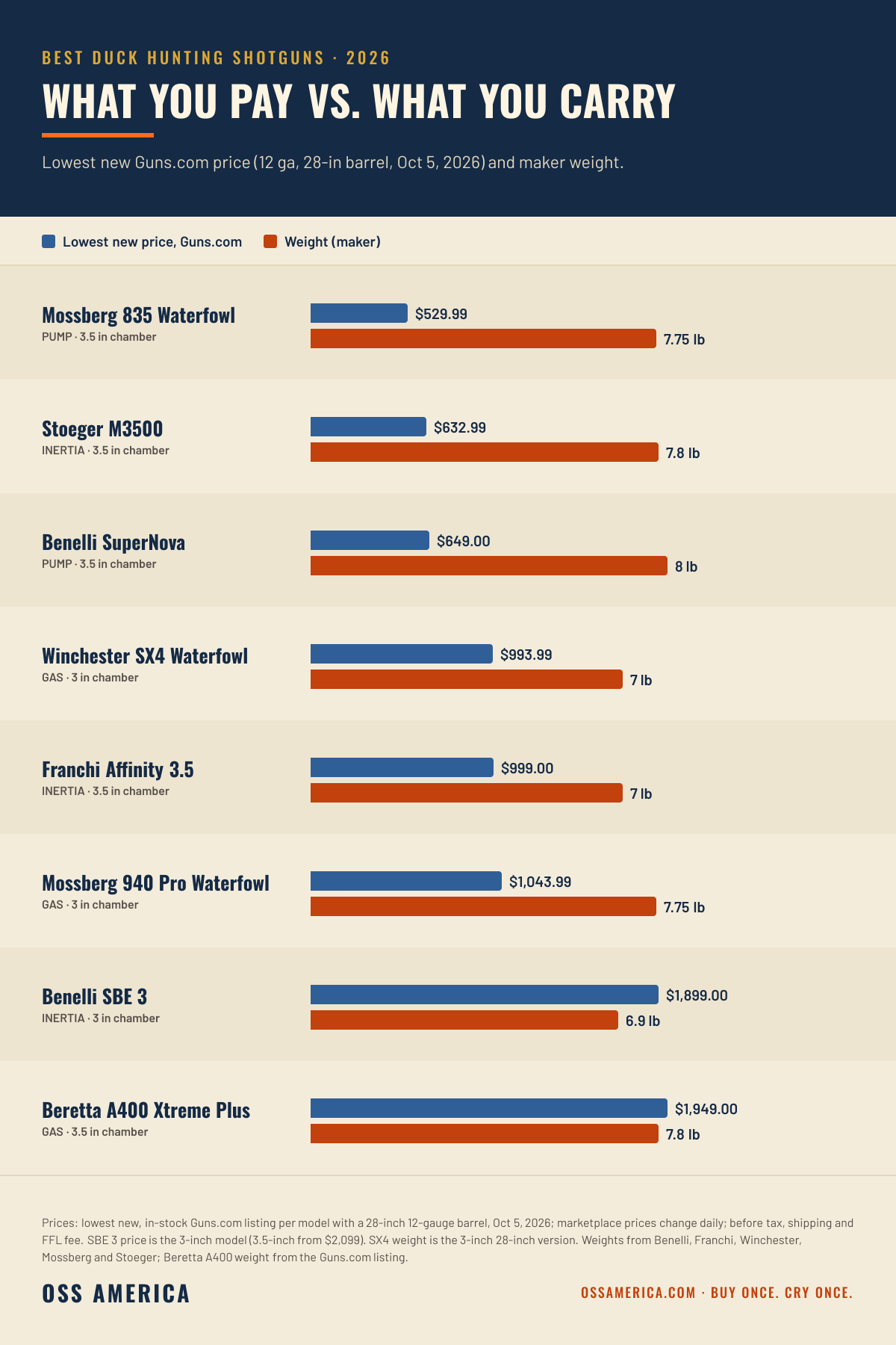 Best duck hunting shotguns 2026, lowest new Guns.com price vs weight, 12 gauge 28-inch barrel, October 5, 2026: Mossberg 835 Waterfowl $529.99 and 7.75 lb, Stoeger M3500 $632.99 and 7.8 lb, Benelli SuperNova $649.00 and 8 lb, Winchester SX4 Waterfowl $993.99 and 7 lb, Franchi Affinity 3.5 $999.00 and 7 lb, Mossberg 940 Pro Waterfowl $1,043.99 and 7.75 lb, Benelli SBE 3 $1,899.00 and 6.9 lb, Beretta A400 Xtreme Plus $1,949.00 and 7.8 lb