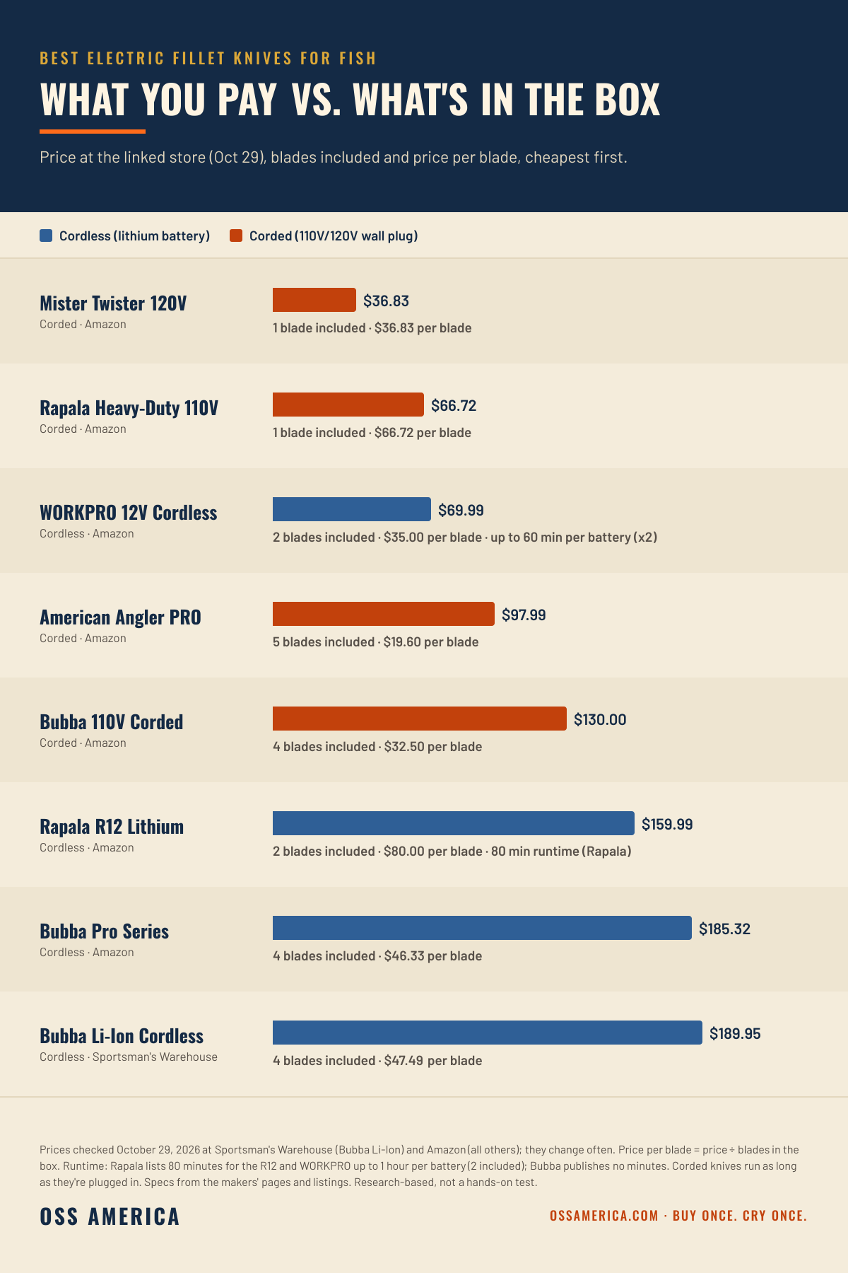Best electric fillet knives price vs blades included, October 29, 2026: Mister Twister 120V $36.83 1 blade, Rapala Heavy-Duty 110V $66.72 1 blade, WORKPRO 12V cordless $69.99 2 blades, American Angler PRO $97.99 5 blades, Bubba 110V $130.00 4 blades, Rapala R12 Lithium $159.99 2 blades, Bubba Pro Series $185.32 4 blades, Bubba Li-Ion cordless $189.95 4 blades
