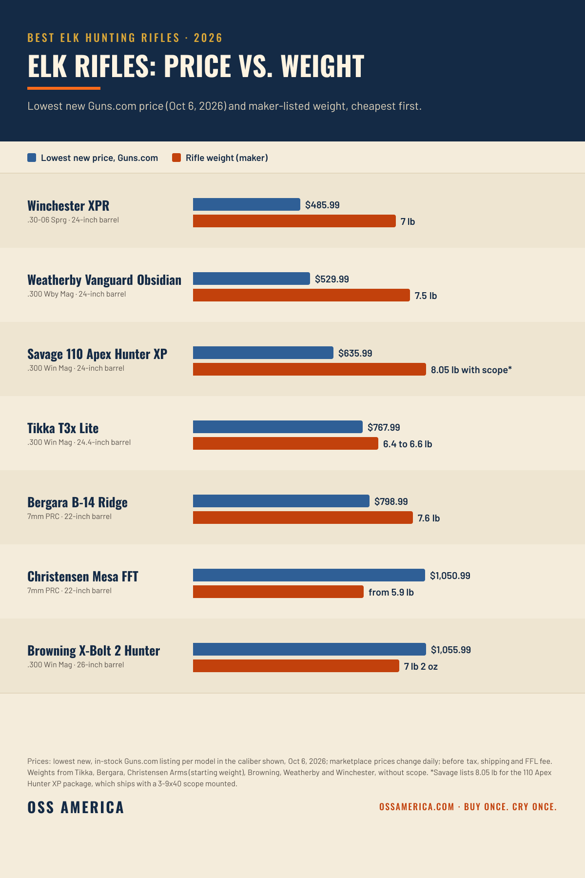 Best elk hunting rifles 2026, lowest new Guns.com price vs weight: Winchester XPR .30-06 $485.99 and 7 lb, Weatherby Vanguard Obsidian .300 Wby Mag $529.99 and 7.5 lb, Savage 110 Apex Hunter XP .300 Win Mag $635.99 and 8.05 lb with scope, Tikka T3x Lite .300 Win Mag $767.99 and 6.4 to 6.6 lb, Bergara B-14 Ridge 7mm PRC $798.99 and 7.6 lb, Christensen Mesa FFT 7mm PRC $1,050.99 and from 5.9 lb, Browning X-Bolt 2 Hunter .300 Win Mag $1,055.99 and 7 lb 2 oz