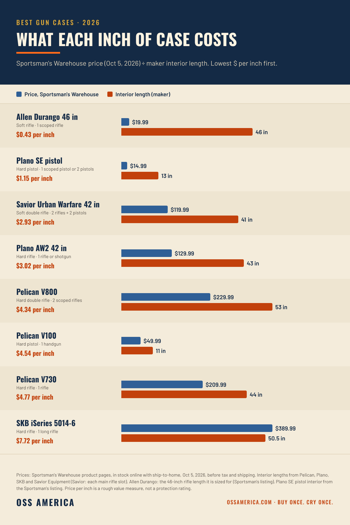 Best gun cases 2026, Sportsman's Warehouse price vs maker interior length and price per inch: Allen Durango $19.99 46 in $0.43 per inch, Plano SE pistol $14.99 13 in $1.15, Savior Urban Warfare 42 $119.99 41 in $2.93, Plano All Weather 2 42 $129.99 43 in $3.02, Pelican V800 $229.99 53 in $4.34, Pelican V100 $49.99 11 in $4.54, Pelican V730 $209.99 44 in $4.77, SKB iSeries 5014-6 $389.99 50.5 in $7.72
