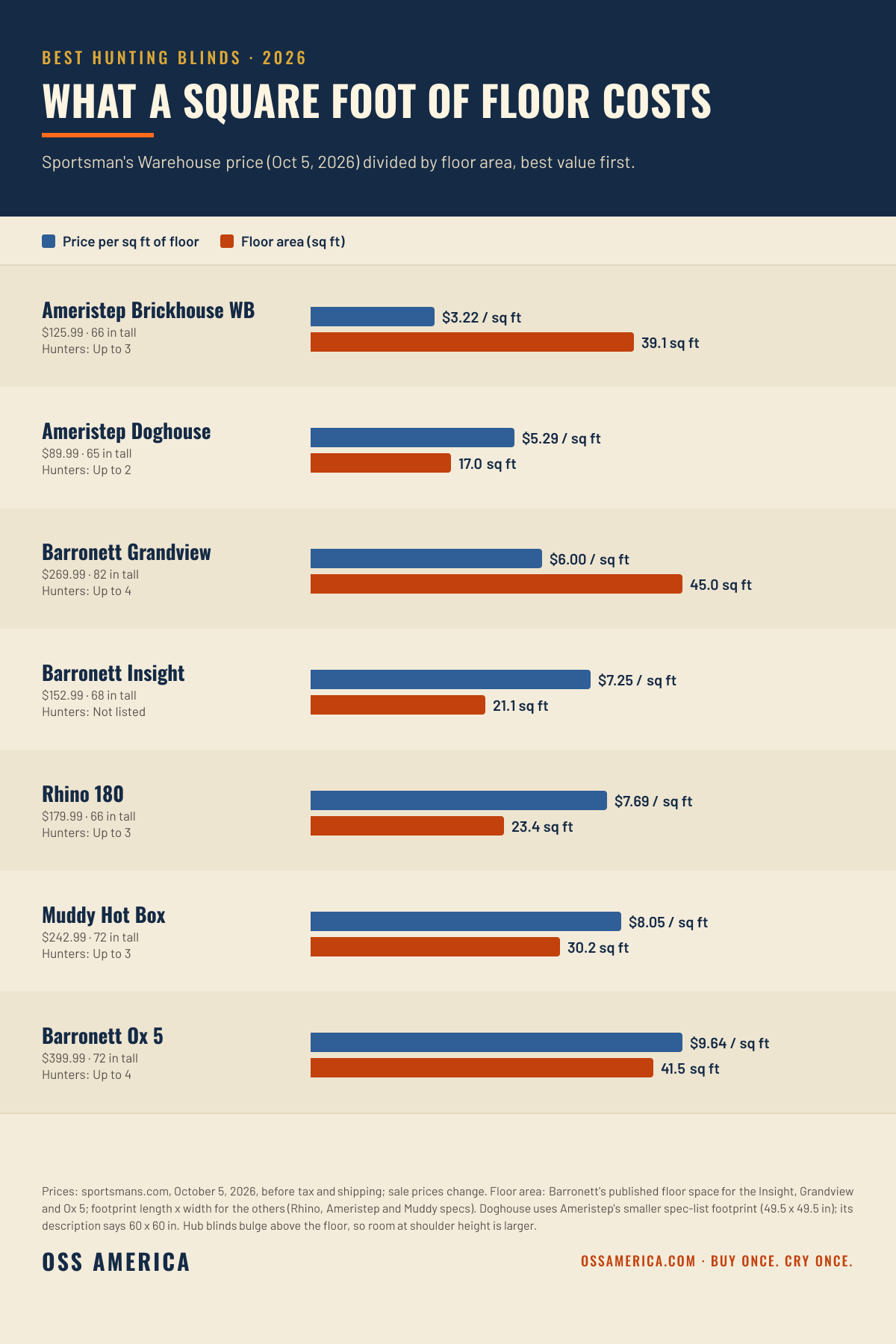 Best hunting blinds 2026, price per square foot of floor at Sportsman's Warehouse on October 5, 2026: Ameristep Brickhouse Wide Bottom $3.22, Ameristep Doghouse $5.29, Barronett Grandview $6.00, Barronett Insight $7.25, Rhino 180 $7.69, Muddy Hot Box $8.05, Barronett Ox 5 $9.64