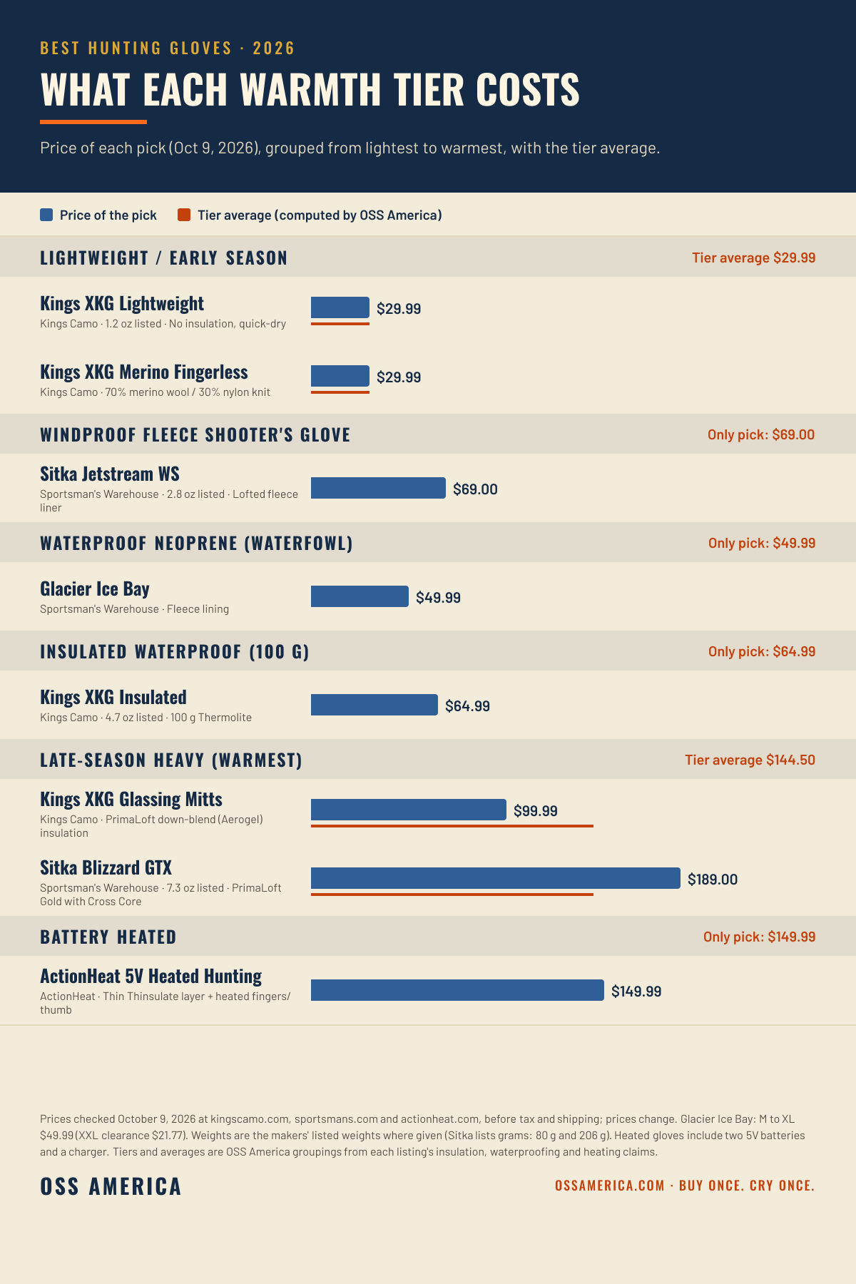 Best hunting gloves 2026 price by warmth tier: lightweight Kings XKG Lightweight $29.99 and Kings Merino Fingerless $29.99; windproof fleece Sitka Jetstream WS $69; waterproof neoprene Glacier Ice Bay $49.99; insulated waterproof Kings XKG Insulated $64.99; late-season heavy Kings Glassing Mitts $99.99 and Sitka Blizzard GTX $189 (average $144.50); battery heated ActionHeat 5V $149.99
