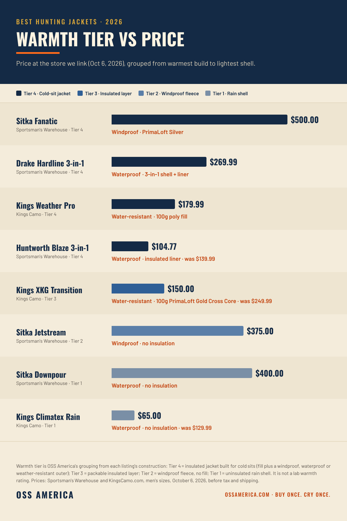 Best hunting jackets 2026, warmth tier vs price: Tier 4 cold-sit jackets Sitka Fanatic $500, Drake Hardline 3-in-1 $269.99, Kings Weather Pro $179.99, Huntworth Blaze 3-in-1 $104.77; Tier 3 Kings XKG Transition $150; Tier 2 Sitka Jetstream $375; Tier 1 rain shells Sitka Downpour $400 and Kings Climatex $65