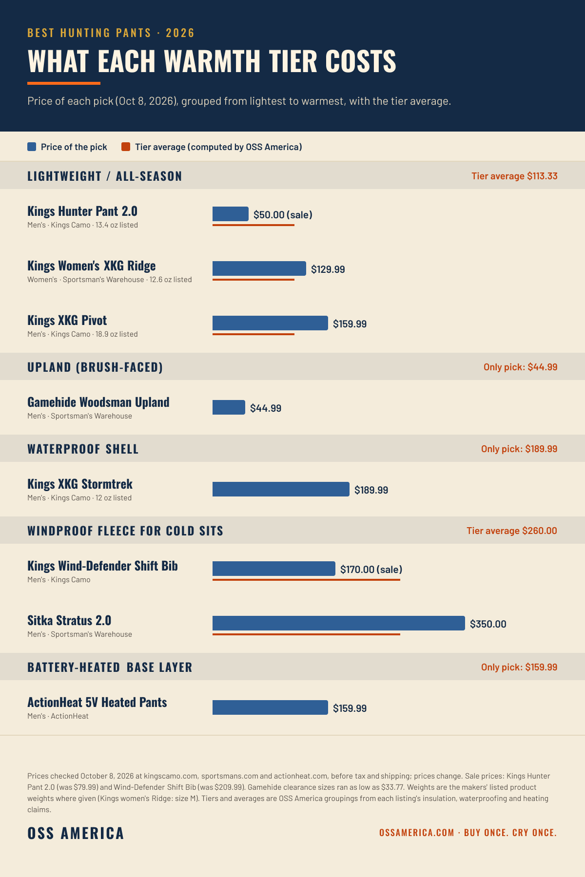 Best hunting pants 2026 price by warmth tier: lightweight all-season Kings Hunter Pant 2.0 $50, Kings Women's XKG Ridge $129.99, Kings XKG Pivot $159.99 (tier average $113.33); upland Gamehide Woodsman $44.99; waterproof shell Kings Stormtrek $189.99; windproof fleece Kings Wind-Defender Shift Bib $170 and Sitka Stratus 2.0 $350 (average $260); heated ActionHeat 5V $159.99