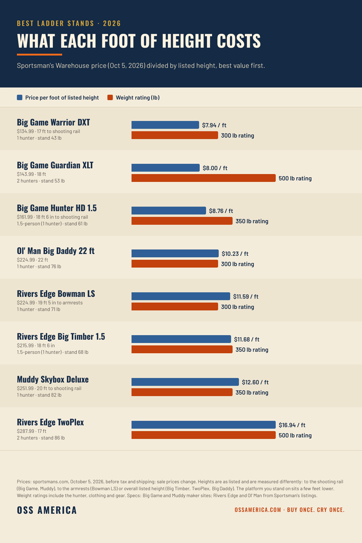 Best ladder stands 2026, price per foot of listed height at Sportsman's Warehouse on October 5, 2026: Big Game Warrior DXT $7.94, Big Game Guardian XLT $8.00, Big Game Hunter HD 1.5 $8.76, Ol' Man Big Daddy 22 ft $10.23, Rivers Edge Bowman LS $11.59, Rivers Edge Big Timber 1.5 $11.68, Muddy Skybox Deluxe $12.60, Rivers Edge TwoPlex $16.94