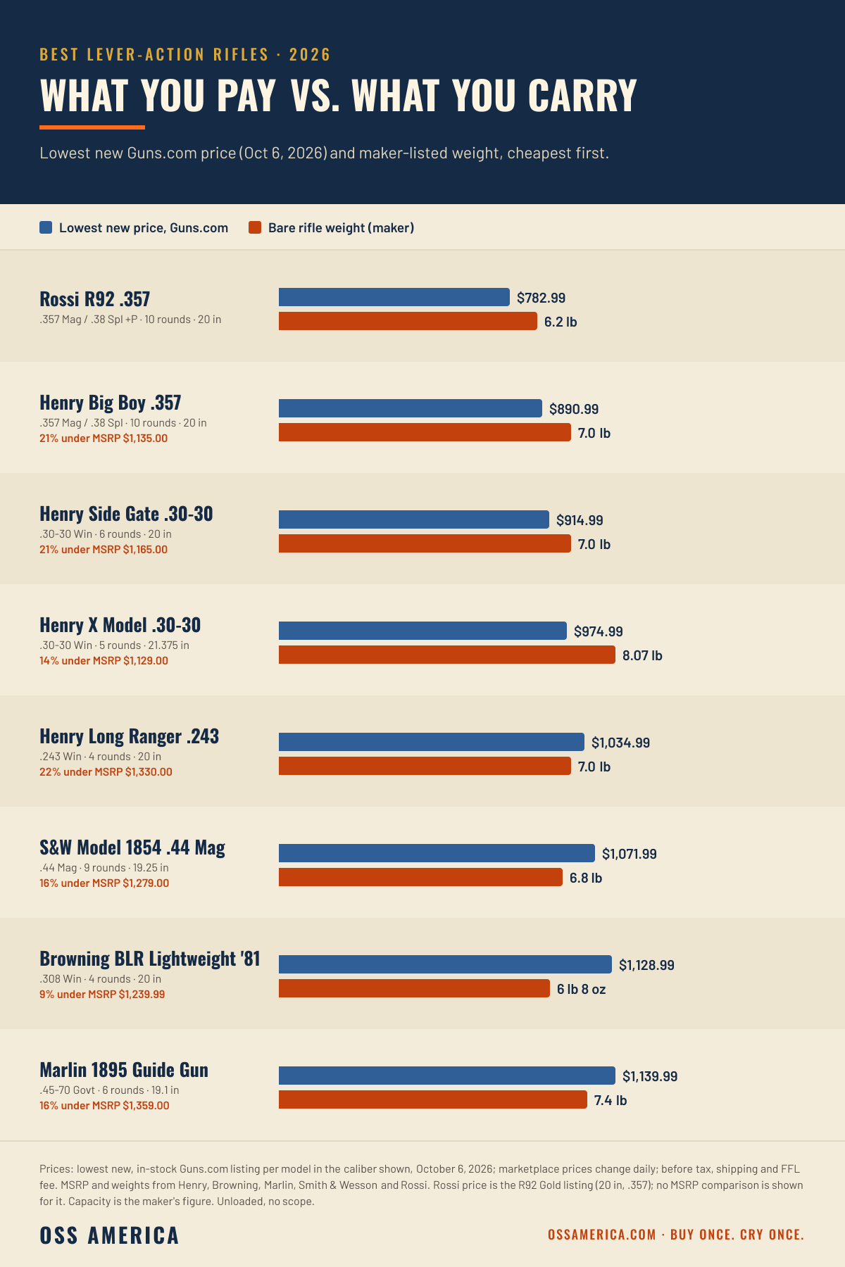 Best lever-action rifles 2026, lowest new Guns.com price vs weight on October 6, 2026: Rossi R92 .357 $782.99 and 6.2 lb, Henry Big Boy .357 $890.99 and 7.0 lb, Henry Side Gate .30-30 $914.99 and 7.0 lb, Henry X Model .30-30 $974.99 and 8.07 lb, Henry Long Ranger .243 $1,034.99 and 7.0 lb, Smith and Wesson Model 1854 .44 Mag $1,071.99 and 6.8 lb, Browning BLR Lightweight 81 .308 $1,128.99 and 6 lb 8 oz, Marlin 1895 Guide Gun .45-70 $1,139.99 and 7.4 lb