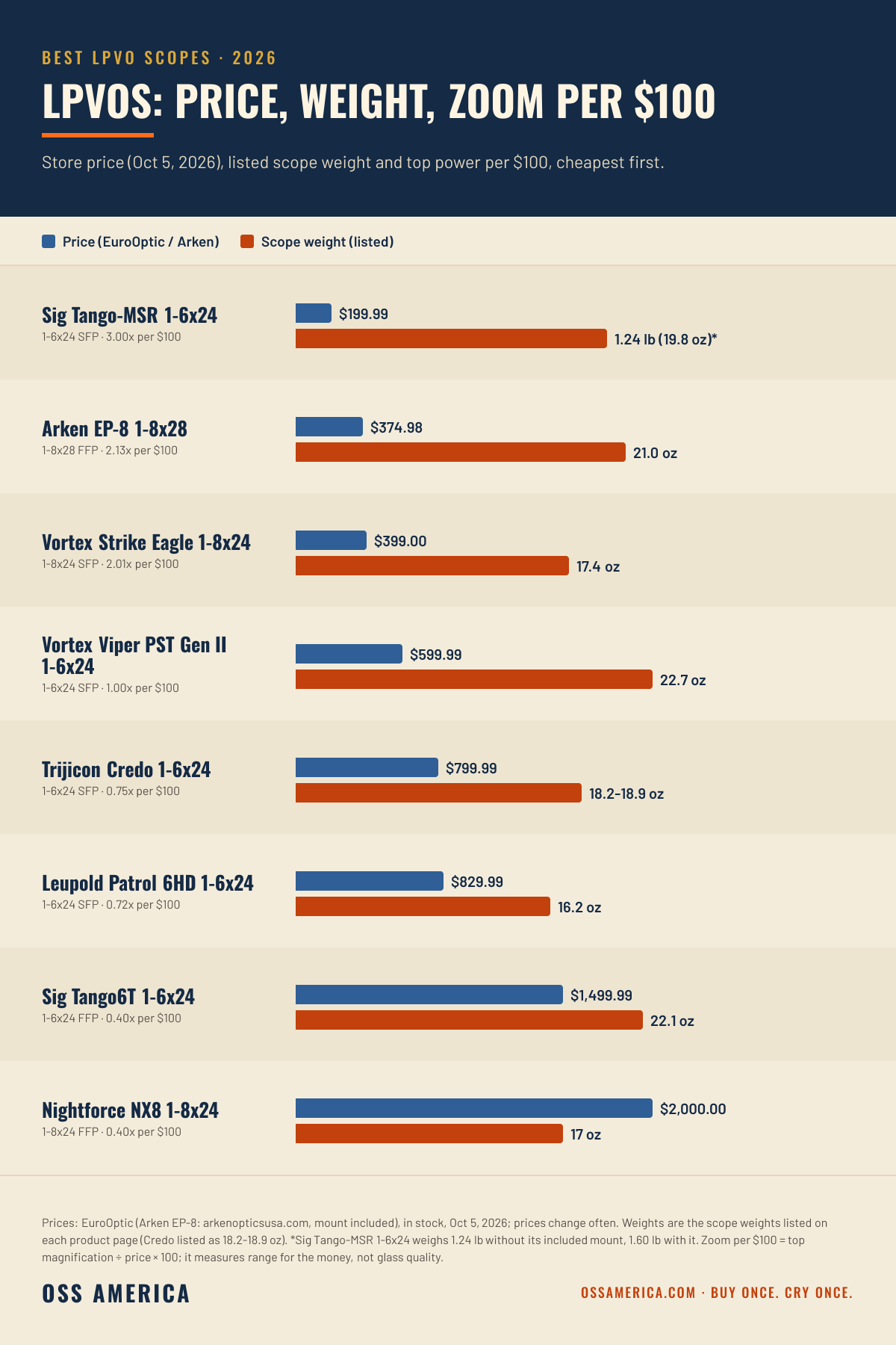 Best LPVO scopes 2026, price vs weight and zoom per $100: Sig Tango-MSR 1-6x24 $199.99, 1.24 lb, 3.00x per $100; Arken EP-8 1-8x28 $374.98, 21.0 oz, 2.13x; Vortex Strike Eagle 1-8x24 $399, 17.4 oz, 2.01x; Vortex Viper PST Gen II 1-6x24 $599.99, 22.7 oz, 1.00x; Trijicon Credo 1-6x24 $799.99, 18.2-18.9 oz, 0.75x; Leupold Patrol 6HD 1-6x24 $829.99, 16.2 oz, 0.72x; Sig Tango6T 1-6x24 $1,499.99, 22.1 oz, 0.40x; Nightforce NX8 1-8x24 $2,000, 17 oz, 0.40x
