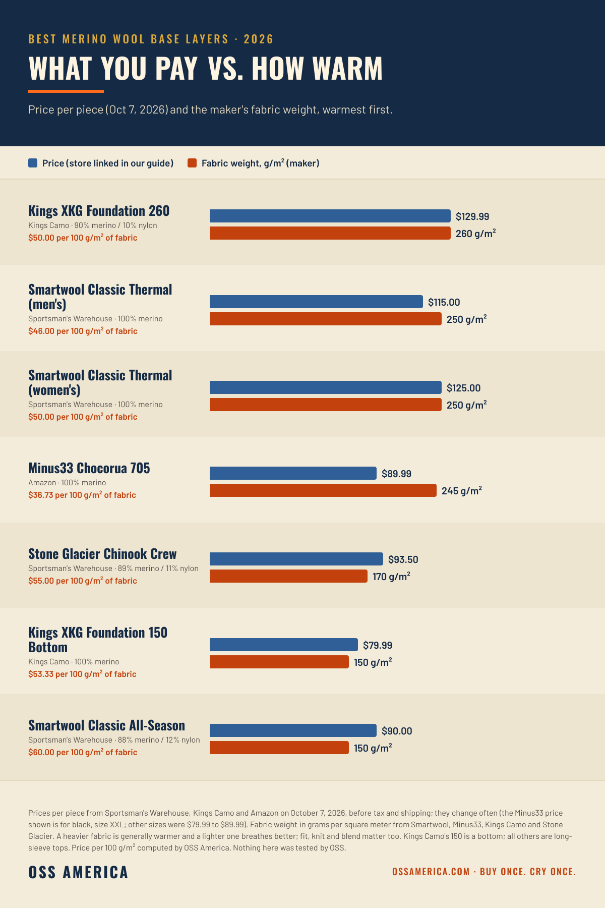 Best merino wool base layers 2026, price vs fabric weight: Kings XKG Foundation 260 $129.99 and 260 g/m2, Smartwool Classic Thermal men's $115 and 250 g/m2, Smartwool Classic Thermal women's $125 and 250 g/m2, Minus33 Chocorua 705 $89.99 and 245 g/m2, Stone Glacier Chinook $93.50 and 170 g/m2, Kings XKG Foundation 150 bottom $79.99 and 150 g/m2, Smartwool Classic All-Season $90 and 150 g/m2
