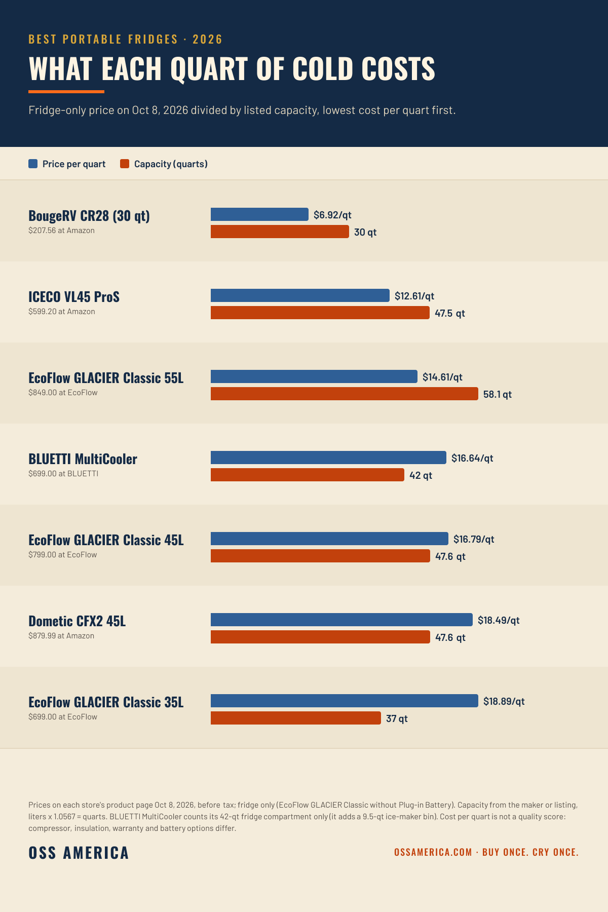 Best portable fridges 2026 chart: price per quart on October 8, 2026 (BougeRV CR28 $6.92, ICECO VL45 ProS $12.61, EcoFlow GLACIER Classic 55L $14.61, BLUETTI MultiCooler $16.64, EcoFlow GLACIER Classic 45L $16.79, Dometic CFX2 45L $18.49, EcoFlow GLACIER Classic 35L $18.89) with capacity in quarts