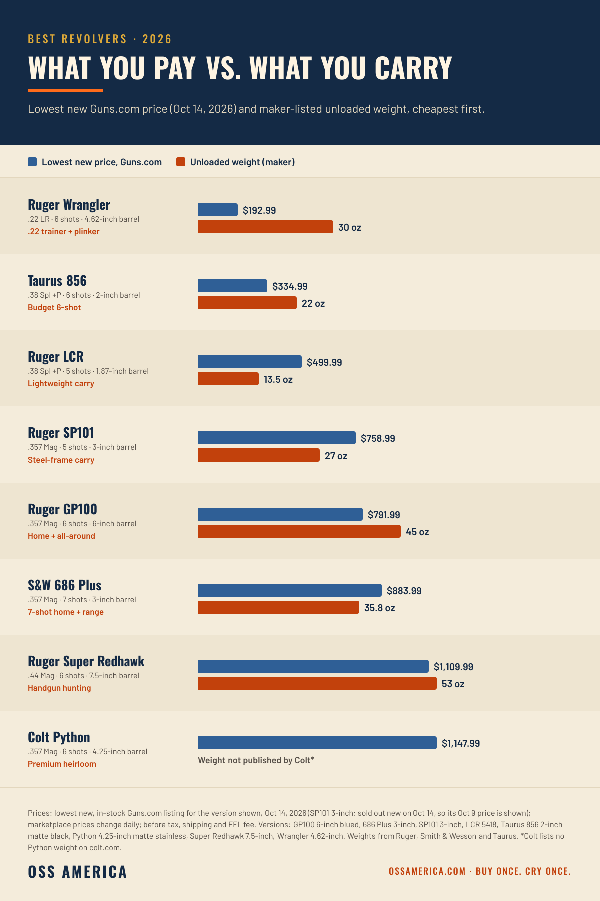 Best revolvers 2026, lowest new Guns.com price vs unloaded weight, October 14, 2026: Ruger Wrangler $192.99 and 30 oz, Taurus 856 $334.99 and 22 oz, Ruger LCR $499.99 and 13.5 oz, Ruger SP101 3-inch $758.99 (October 9 price; sold out new October 14) and 27 oz, Ruger GP100 $791.99 and 45 oz, S&W 686 Plus $883.99 and 35.8 oz, Ruger Super Redhawk $1,109.99 and 53 oz, Colt Python $1,147.99 (weight not published by Colt)