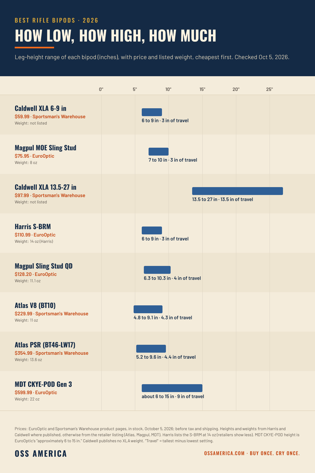 Best rifle bipods 2026 height range chart: Caldwell XLA 6-9 in $59.99, Magpul MOE 7-10 in $75.95, Caldwell XLA 13.5-27 in $97.99, Harris S-BRM 6-9 in $110.99, Magpul Sling Stud QD 6.3-10.3 in $128.20, Atlas V8 4.8-9.1 in $229.99, Atlas PSR 5.2-9.6 in $354.99, MDT CKYE-POD Gen 3 about 6-15 in $599.99