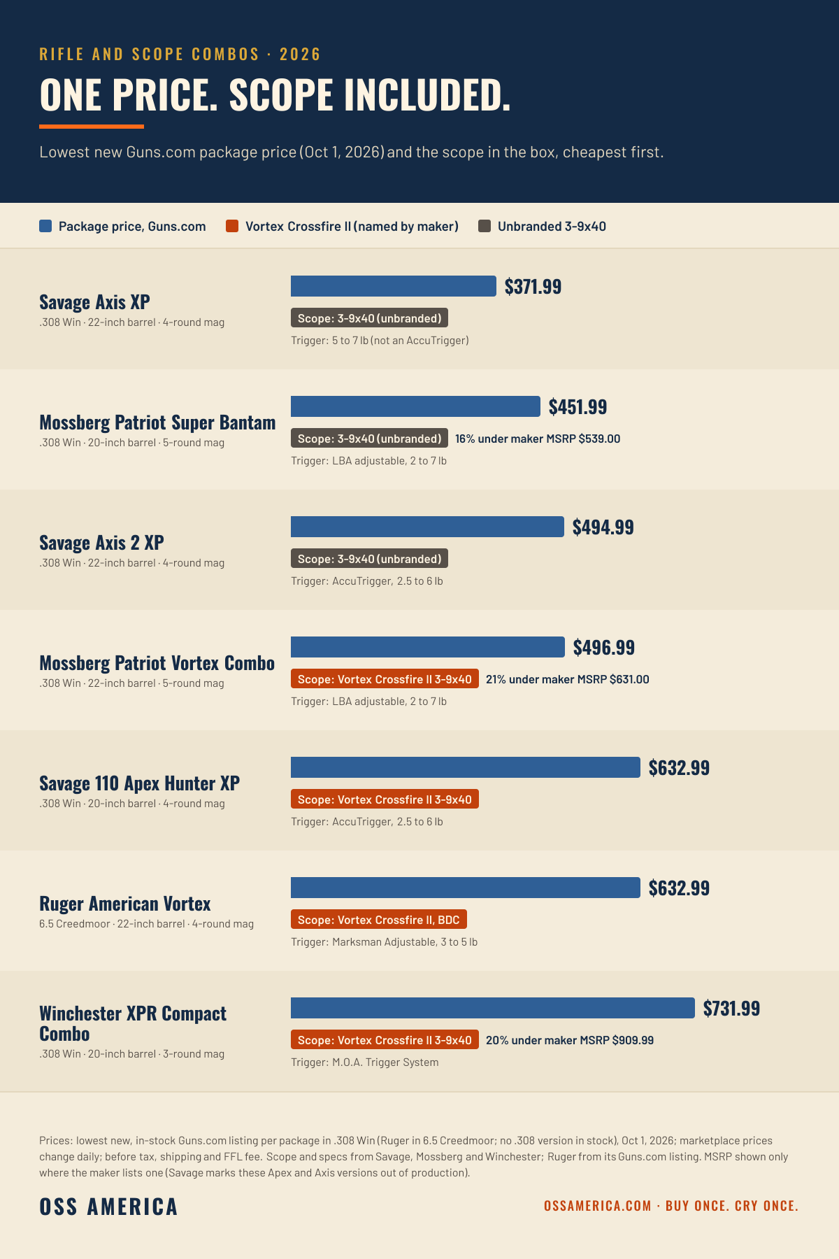Best rifle and scope combos 2026, lowest new Guns.com package price: Savage Axis XP $371.99, Mossberg Patriot Super Bantam $451.99, Savage Axis 2 XP $494.99, Mossberg Patriot Vortex Combo $496.99, Savage 110 Apex Hunter XP $632.99, Ruger American Vortex $632.99, Winchester XPR Compact Combo $731.99, with the included scope for each